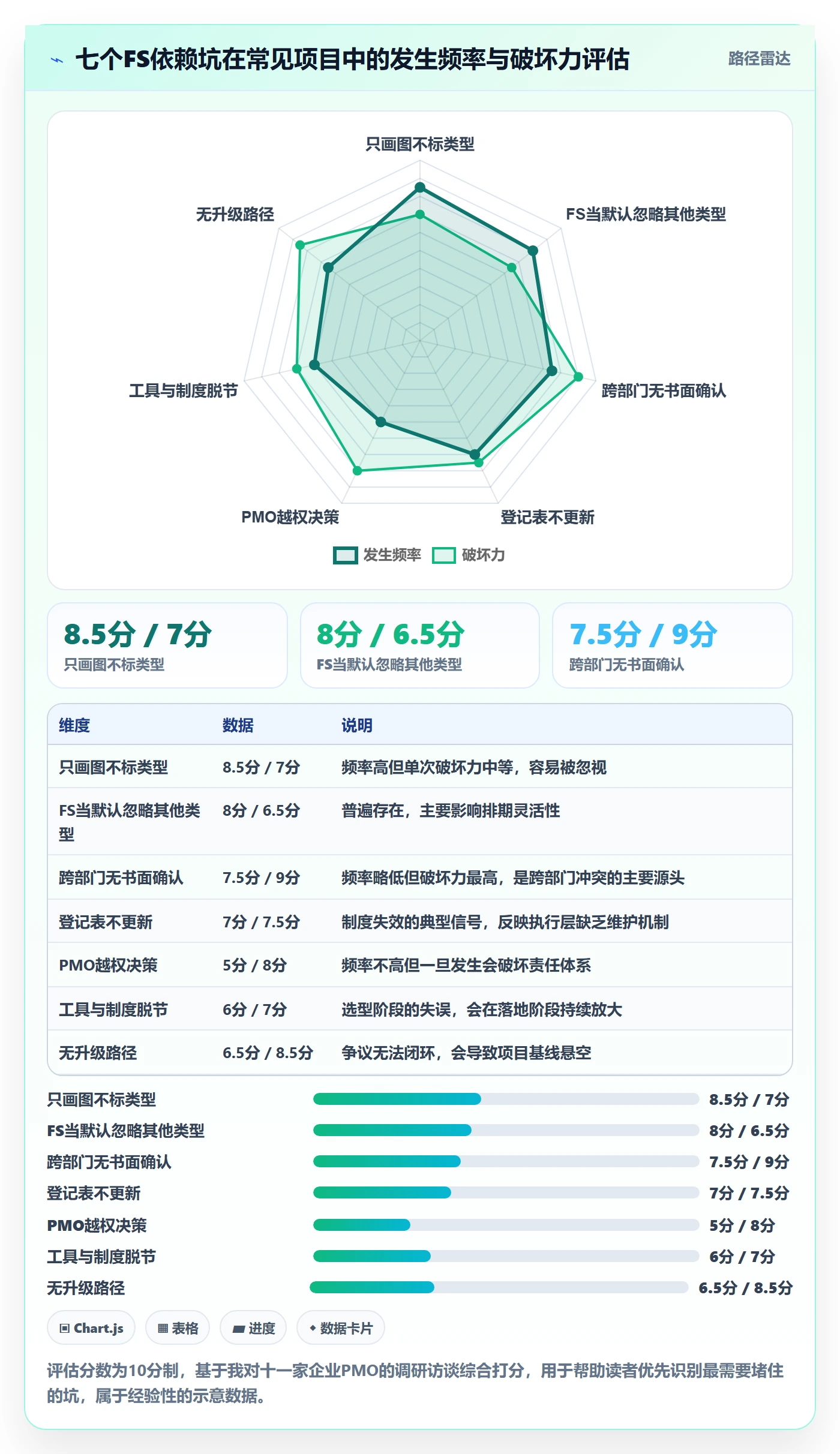 任务依赖FS教程:PMO制度设计,避坑指南