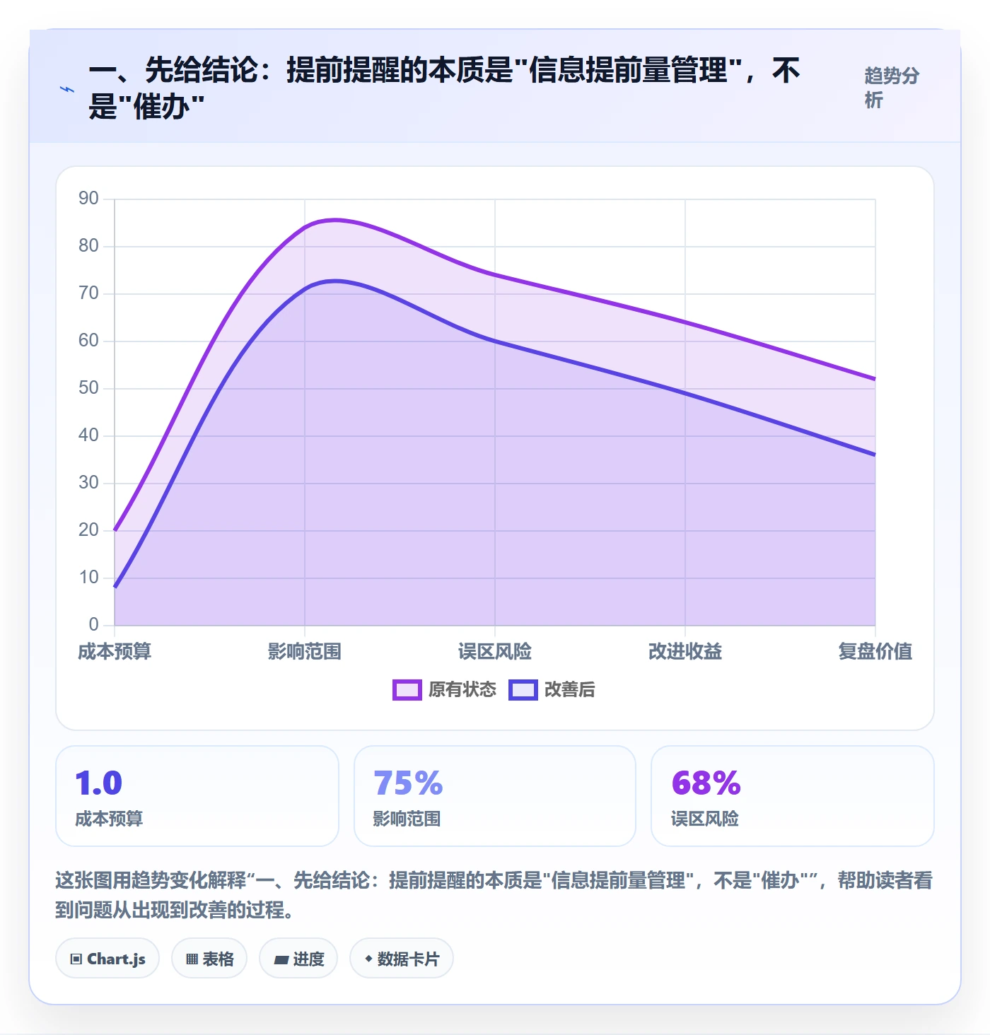 提前提醒最佳实践：项目经理任务提醒数据分析，常见问题