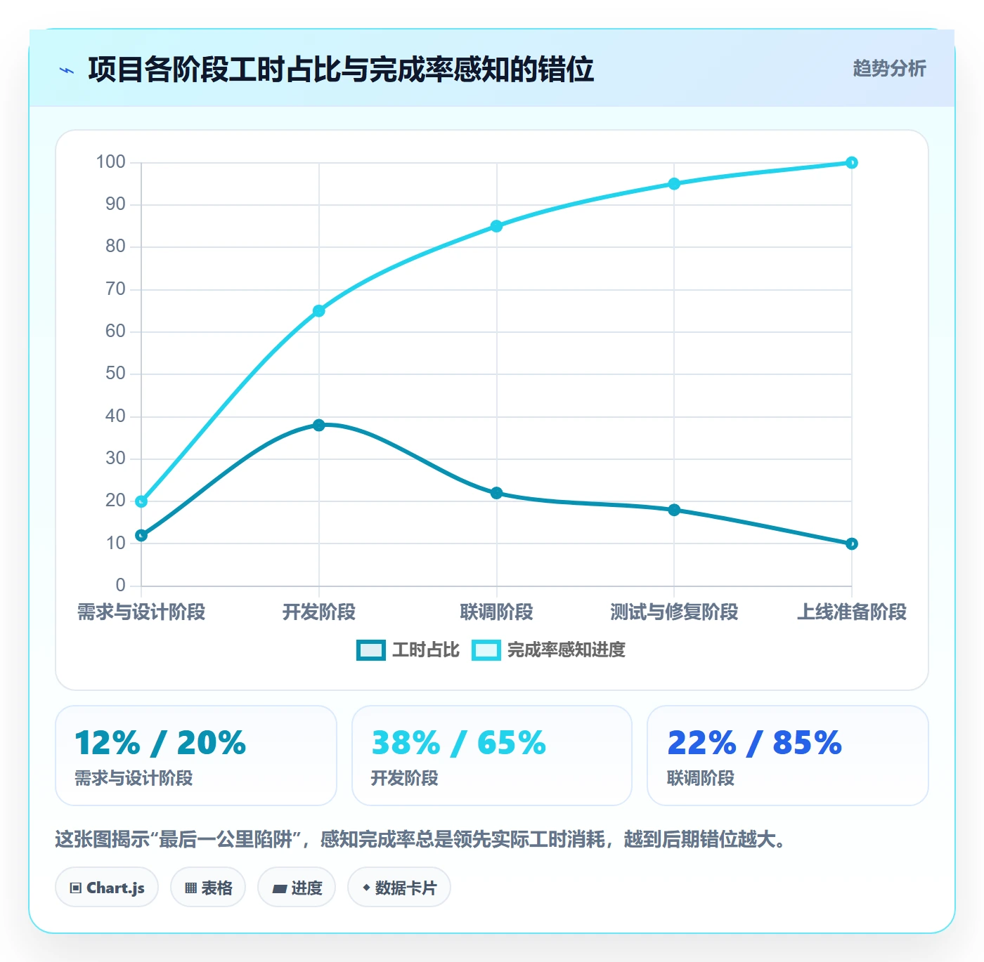 完成率怎么做?企业管理者流程优化:进度管理从0到1