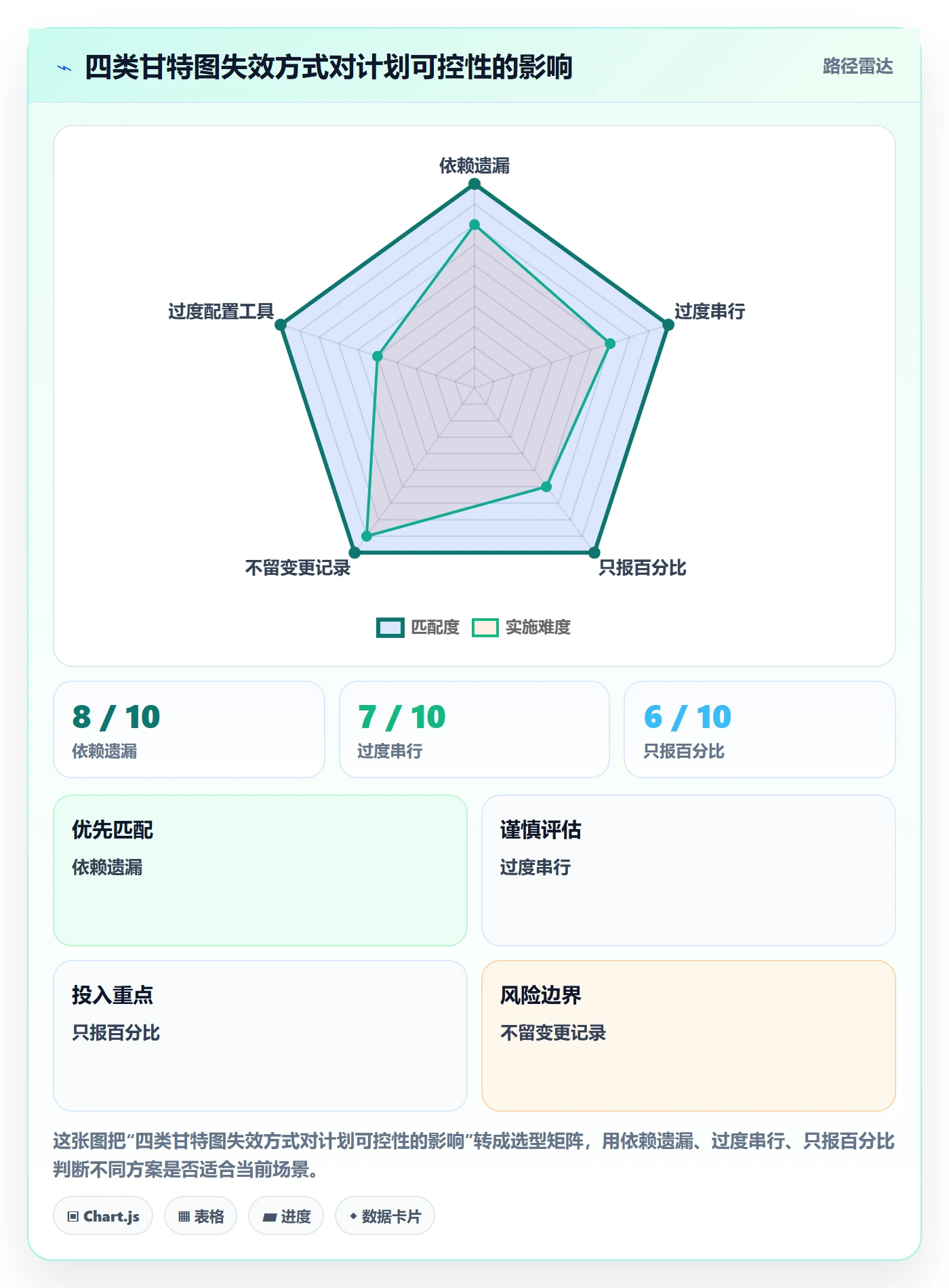 依赖关系管理指南:企业管理者如何做好甘特图,最佳实践全流程