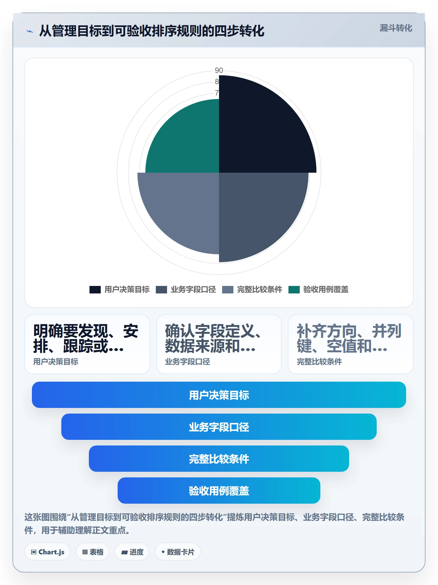排序最佳实践:管理层列表视图风险控制,常见问题