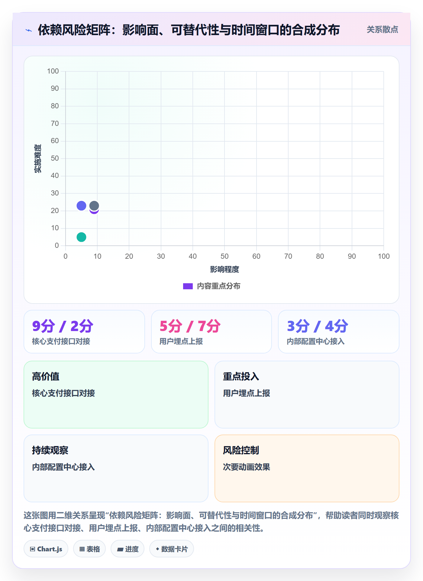 依赖关系最佳实践:产品经理任务依赖风险控制,常见问题
