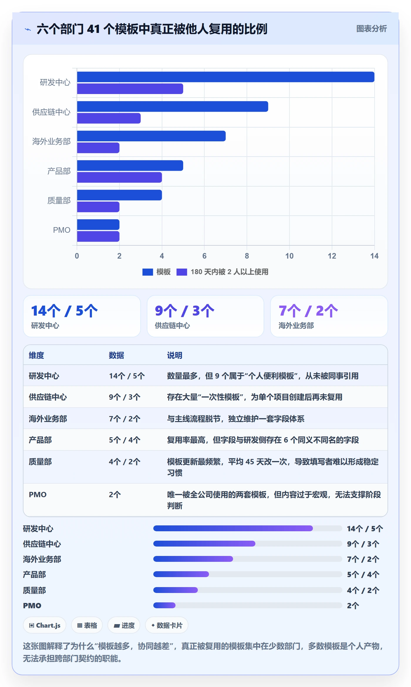 项目模板模板阶段全流程：管理层协同管理与一文讲清
