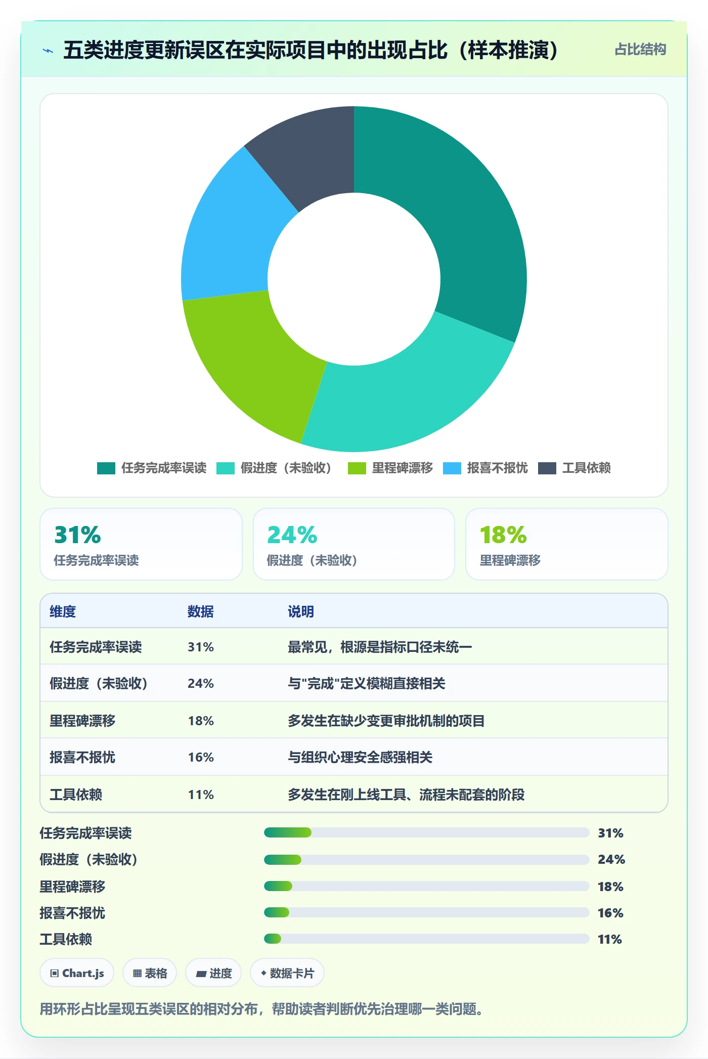 进度管理进度更新教程:管理层风险控制,避坑指南