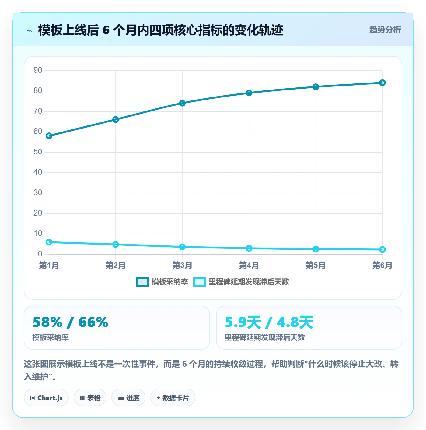 模板阶段怎么做?项目经理流程优化:项目模板从0到1