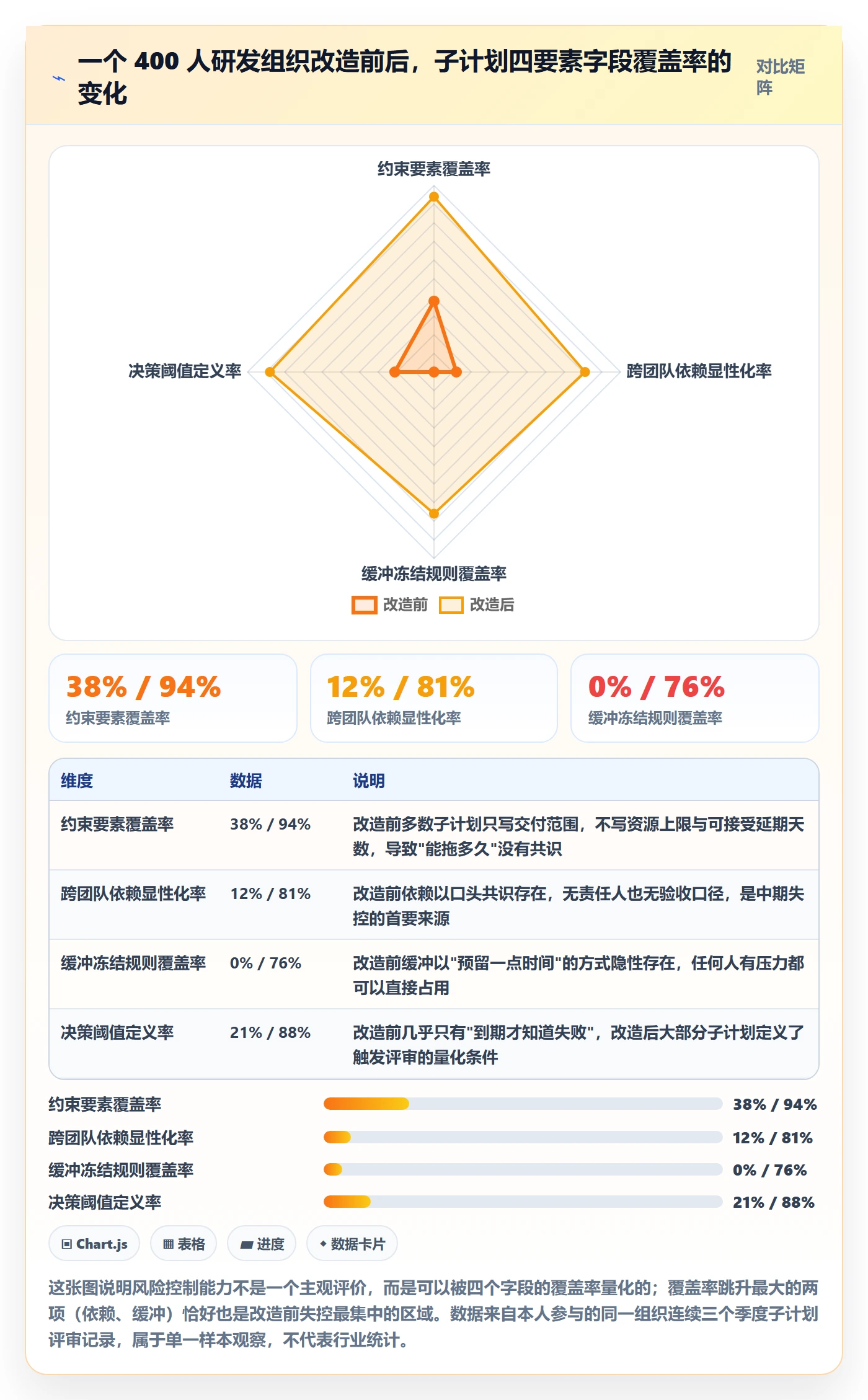 子计划最佳实践：管理层项目规划风险控制，常见问题