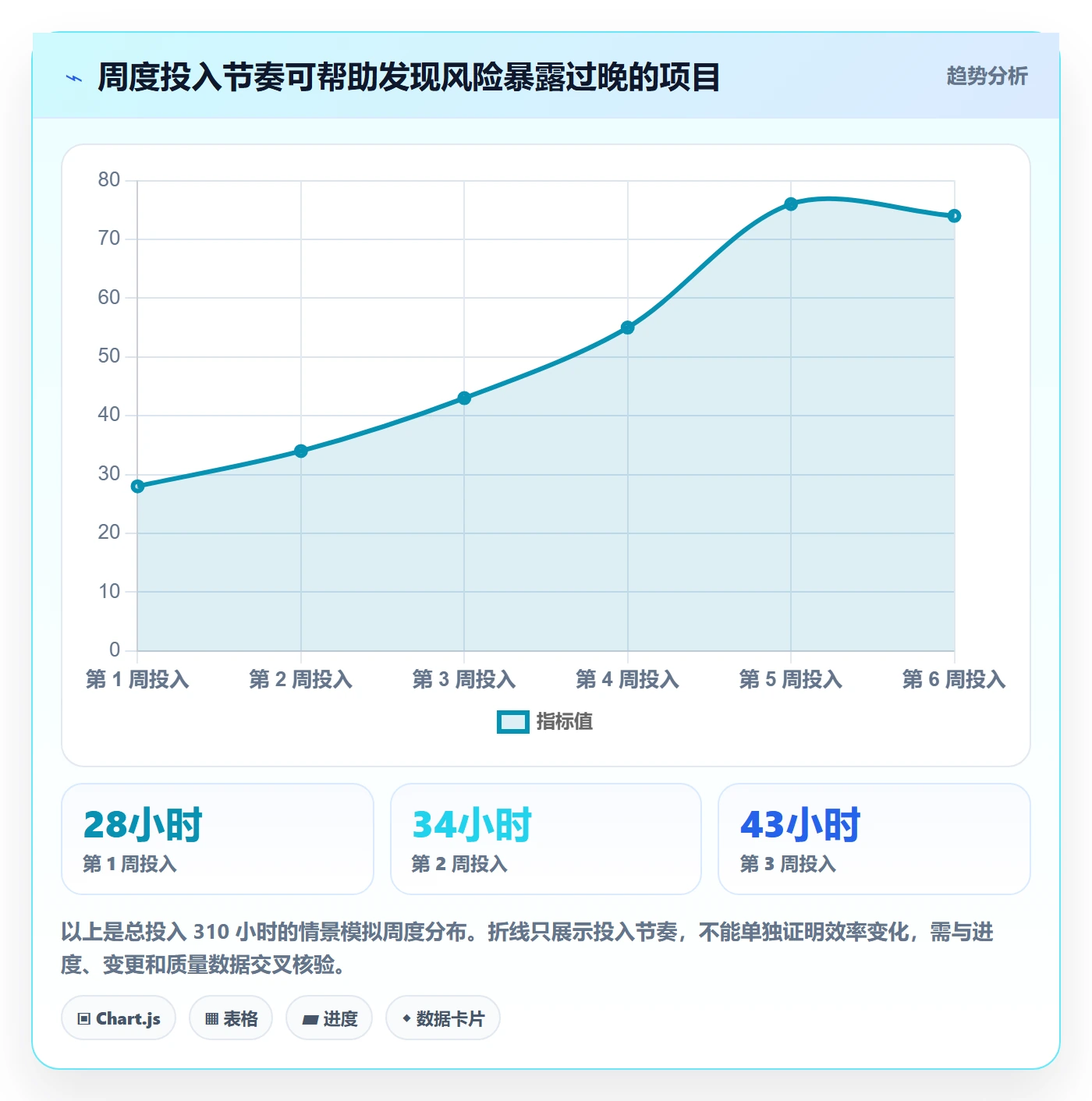 Timesheet怎么做？项目经理数据分析：工时表从0到1