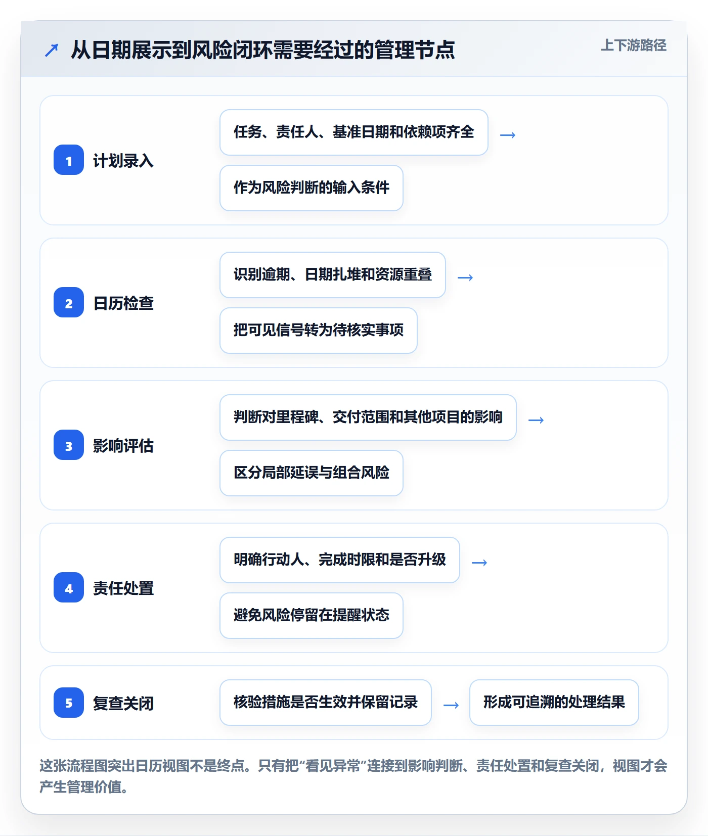 计划安排实操方法：PMO提升日历视图效率的风险控制方法与模板