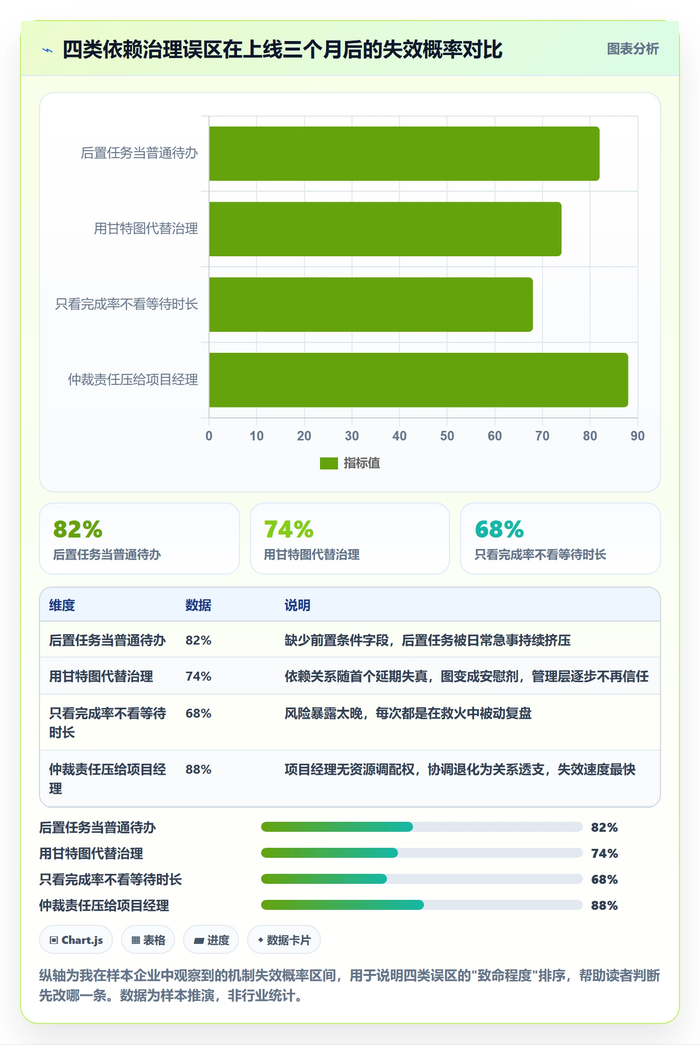 后置任务流程与规范:管理层任务依赖落地方案关键指标
