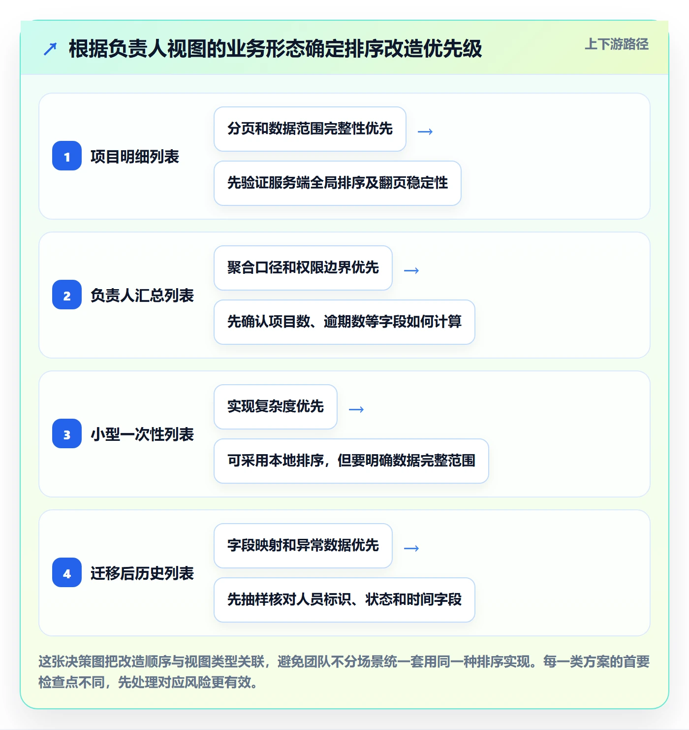 排序流程与规范:项目负责人列表视图落地方案关键指标