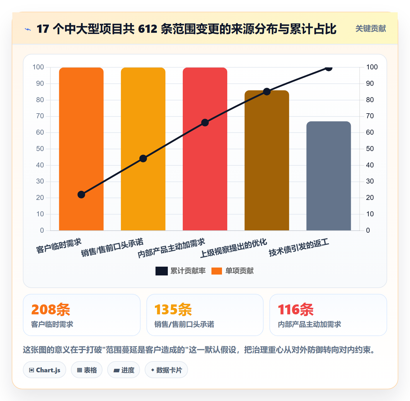 项目范围工作范围教程：PMO流程优化，避坑指南