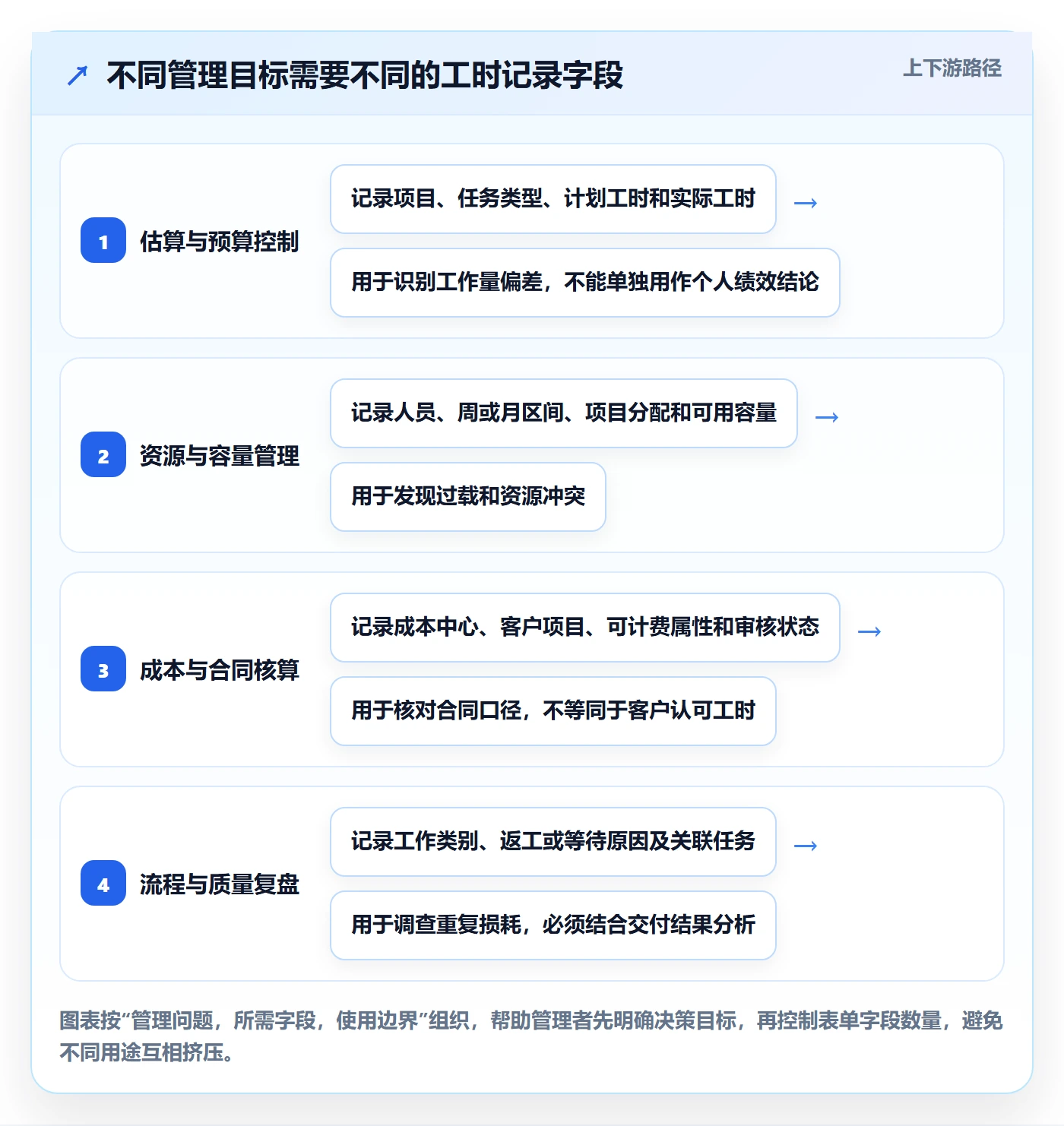 项目工时管理指南：管理层如何做好工时表，制度设计全流程