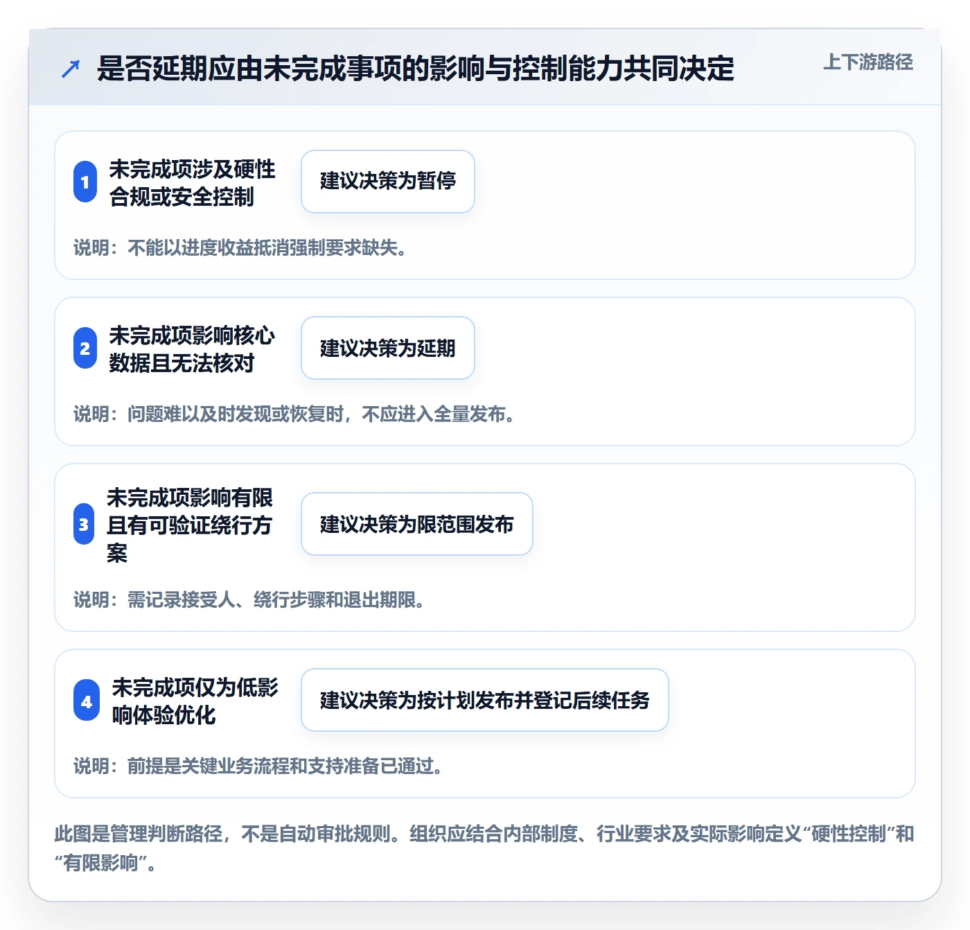 发布管理上线计划教程:企业管理者风险控制,避坑指南