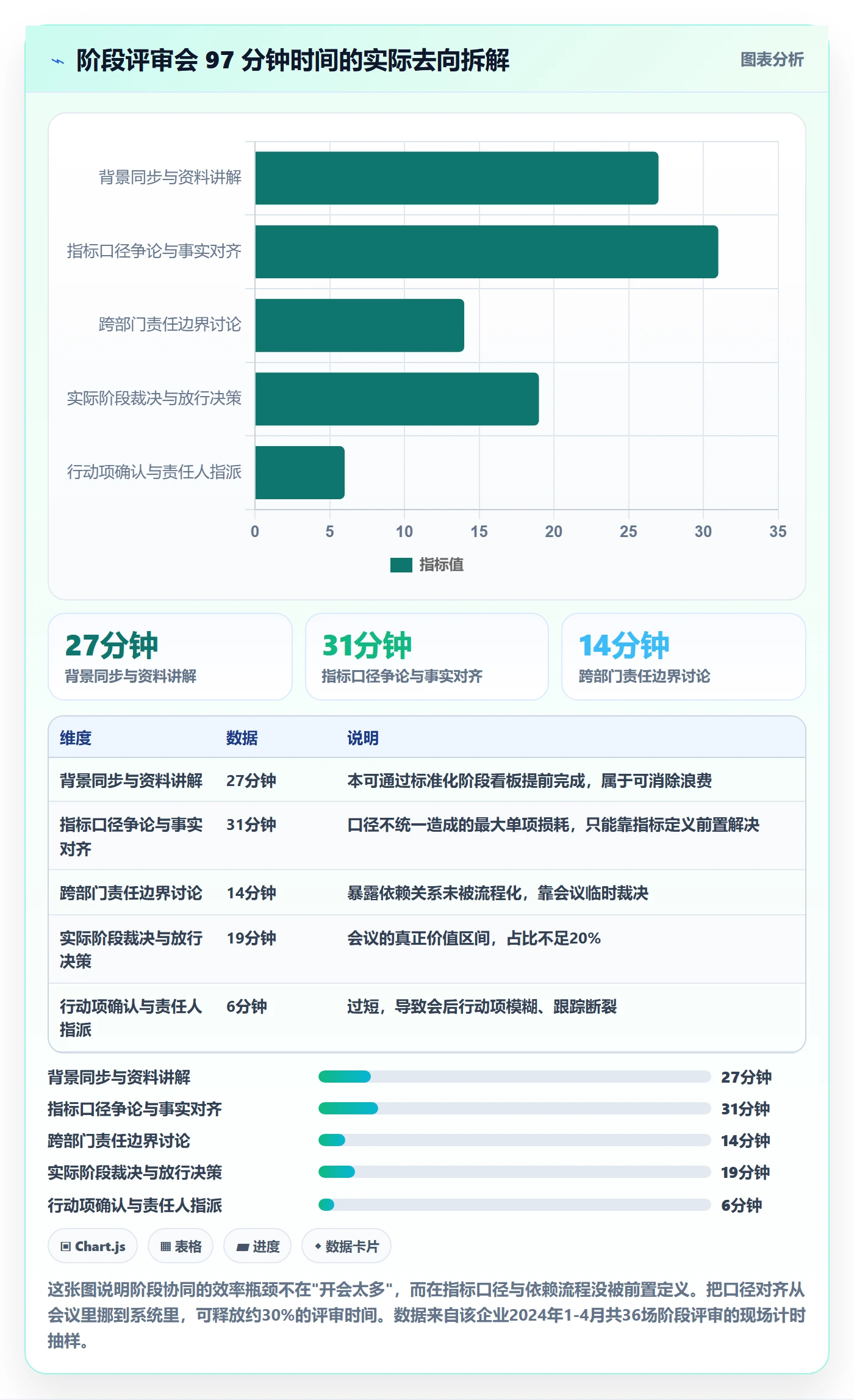 阶段流程与规范:管理层项目阶段协同管理关键指标