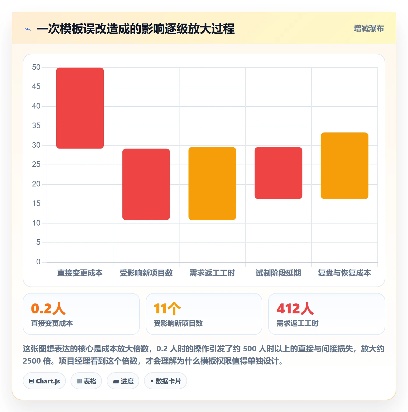 模板权限怎么做?项目负责人风险控制:项目模板从0到1