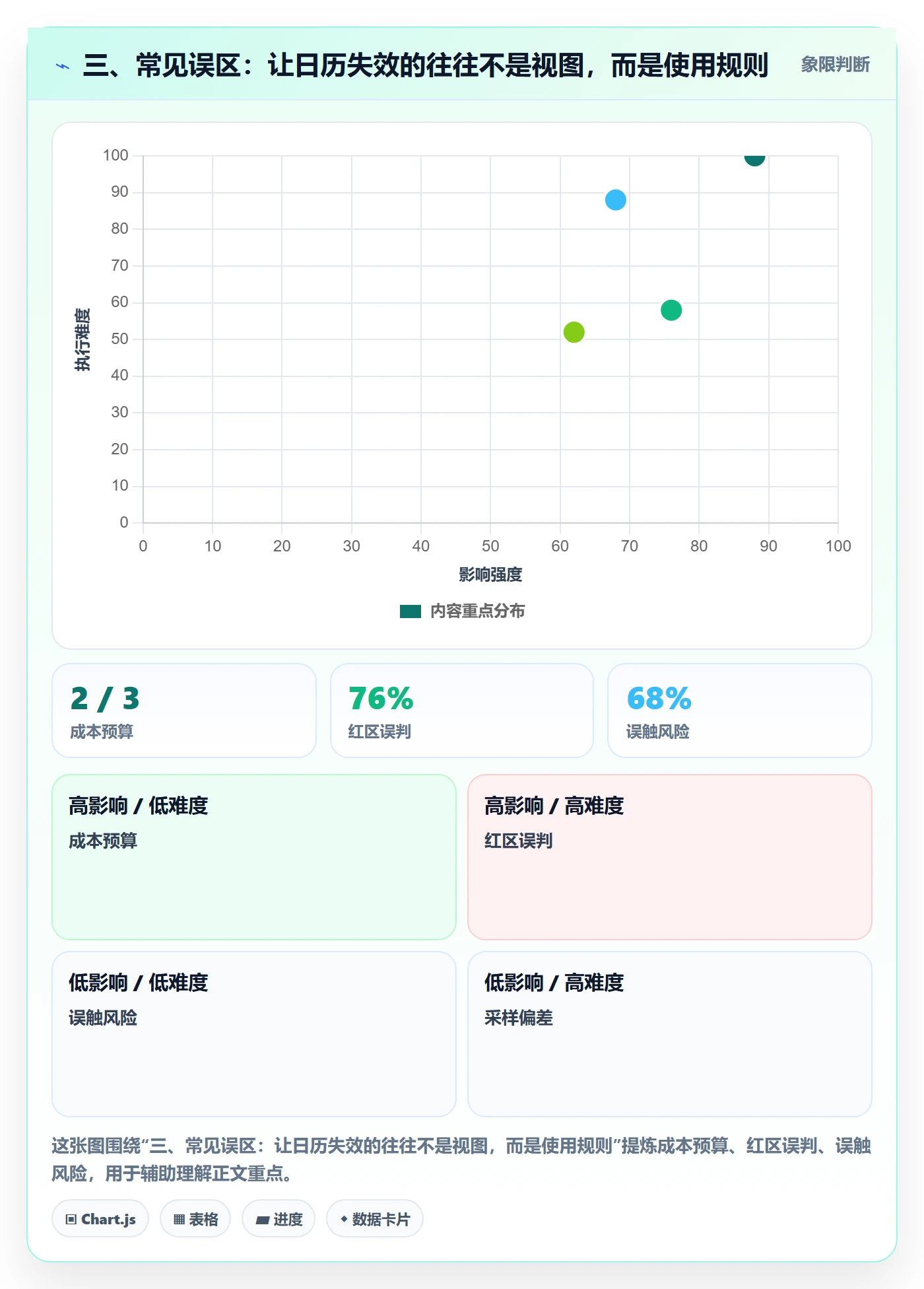 三、常见误区:让日历失效的往往不是视图,而是使用规则