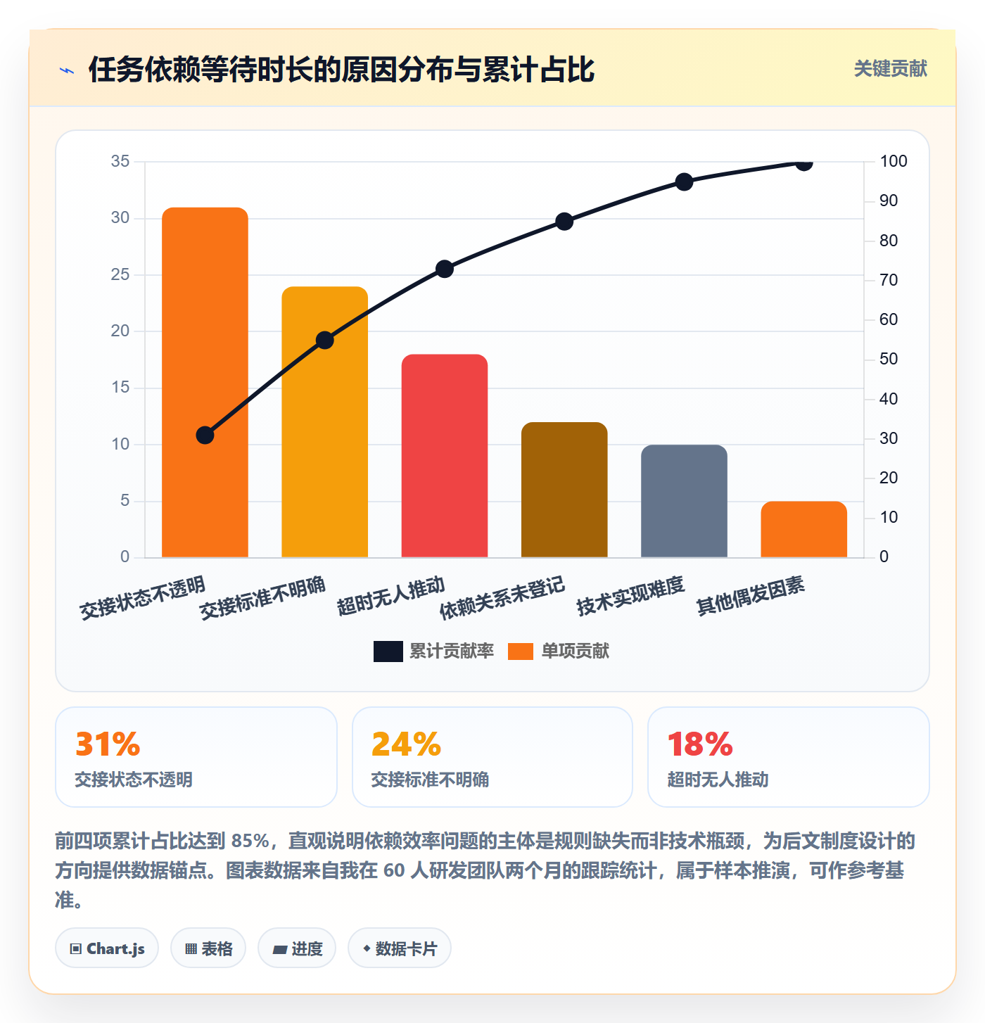SS实操方法：项目成员提升任务依赖效率的制度设计方法与模板