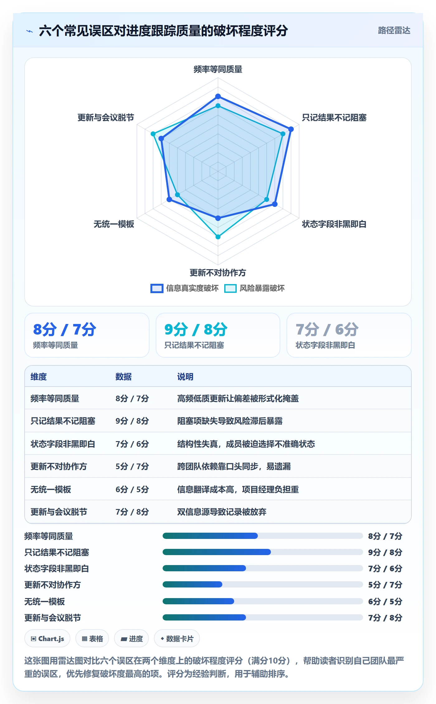 进度跟踪如何做好更新记录？项目经理落地方案与操作步骤