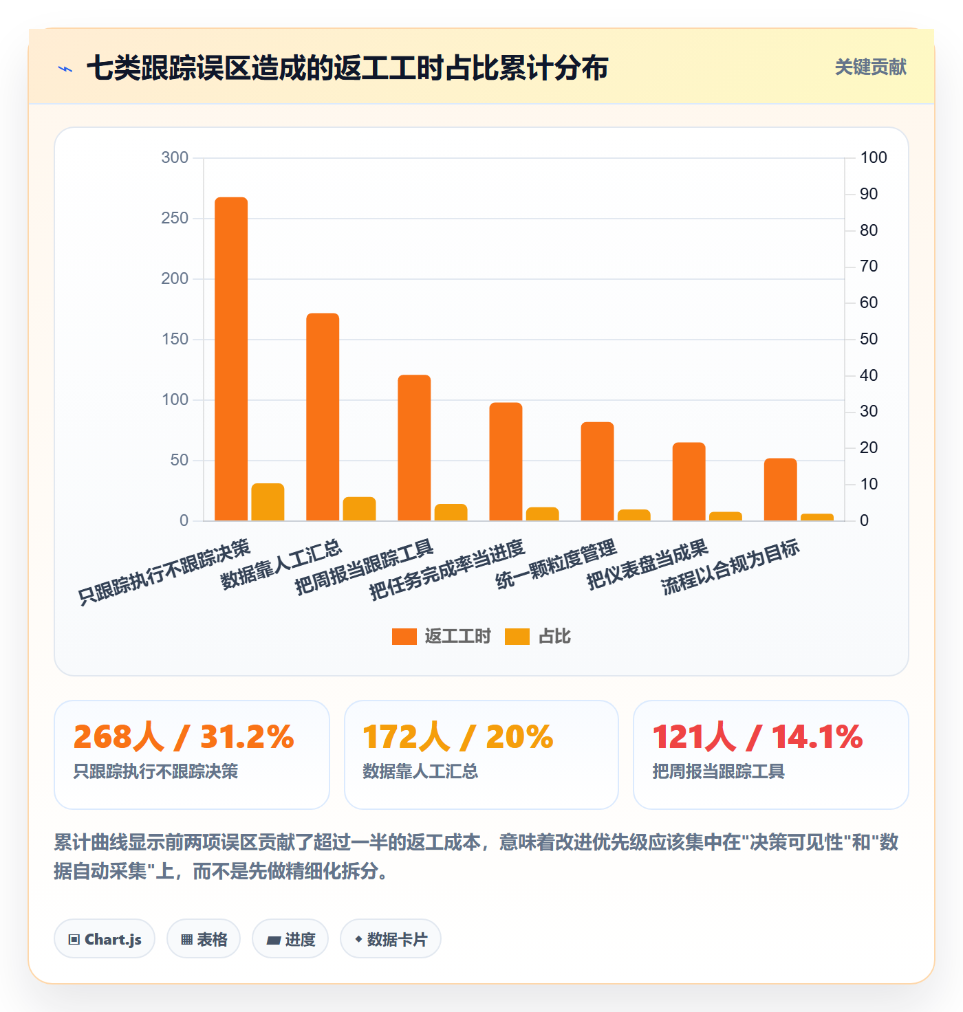追踪管理指南:管理层如何做好进度跟踪,流程优化全流程