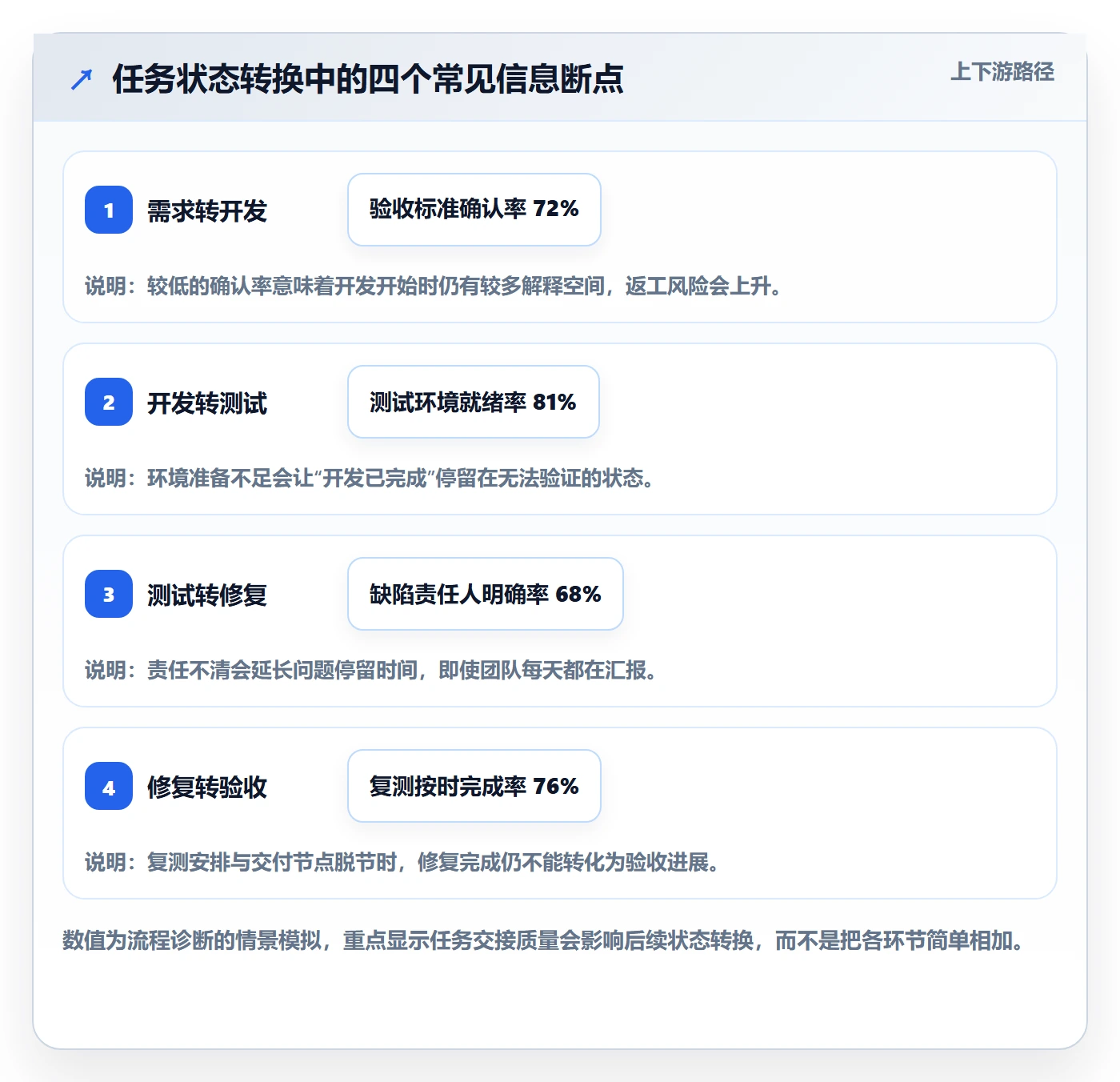 每日进展流程与规范:企业管理者进度跟踪入门指南关键指标