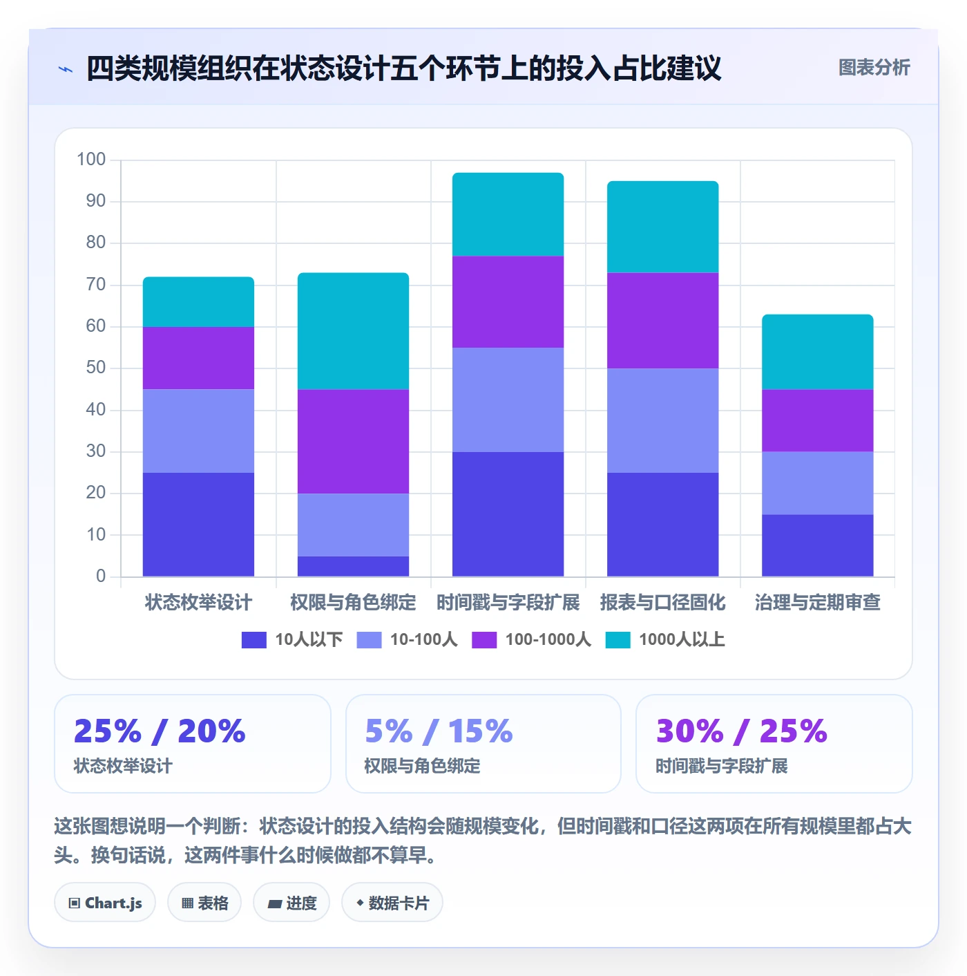 状态怎么做？管理层数据分析：任务属性从0到1