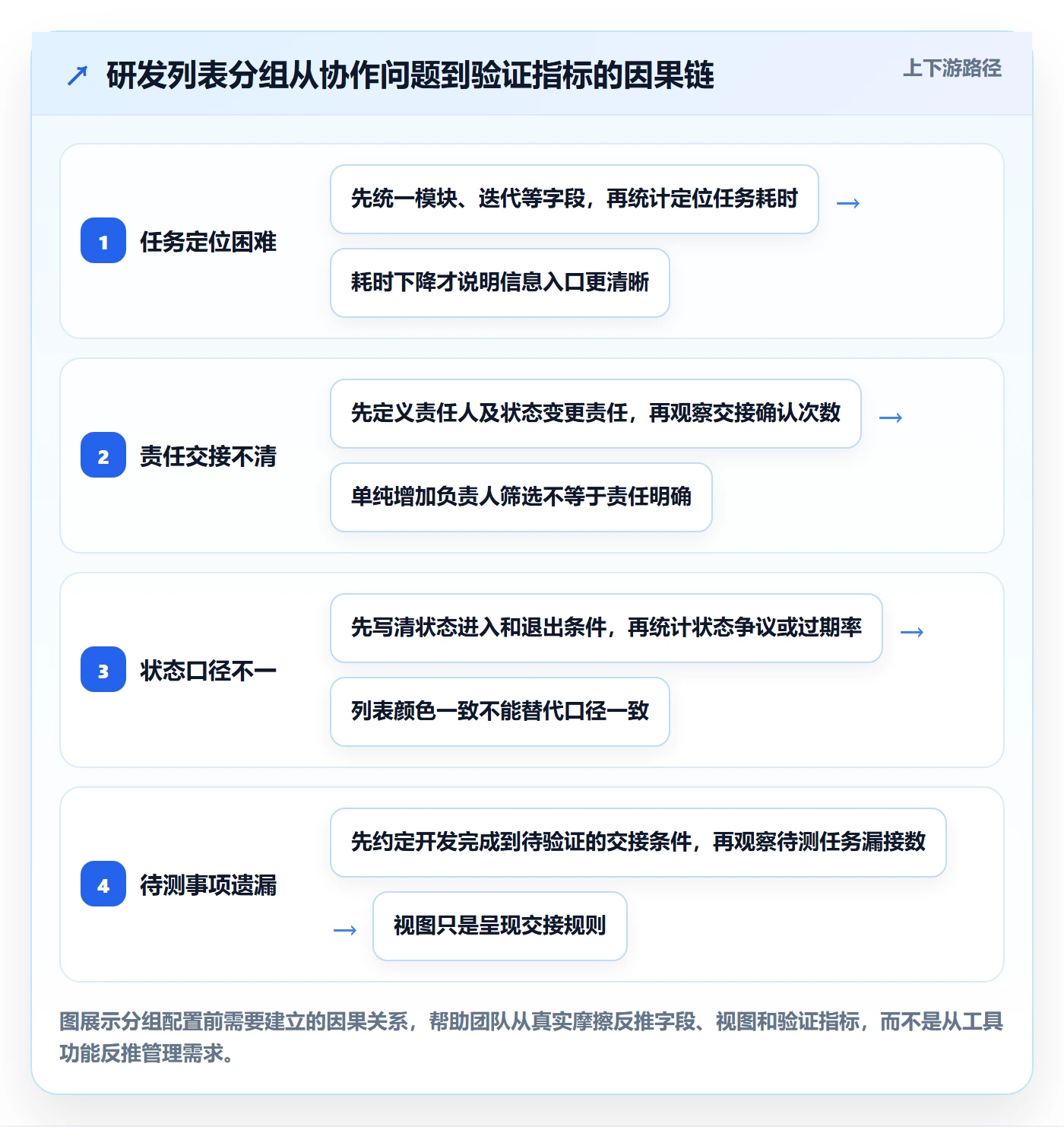 分组落地方案：研发团队开展列表视图的协同管理案例解析