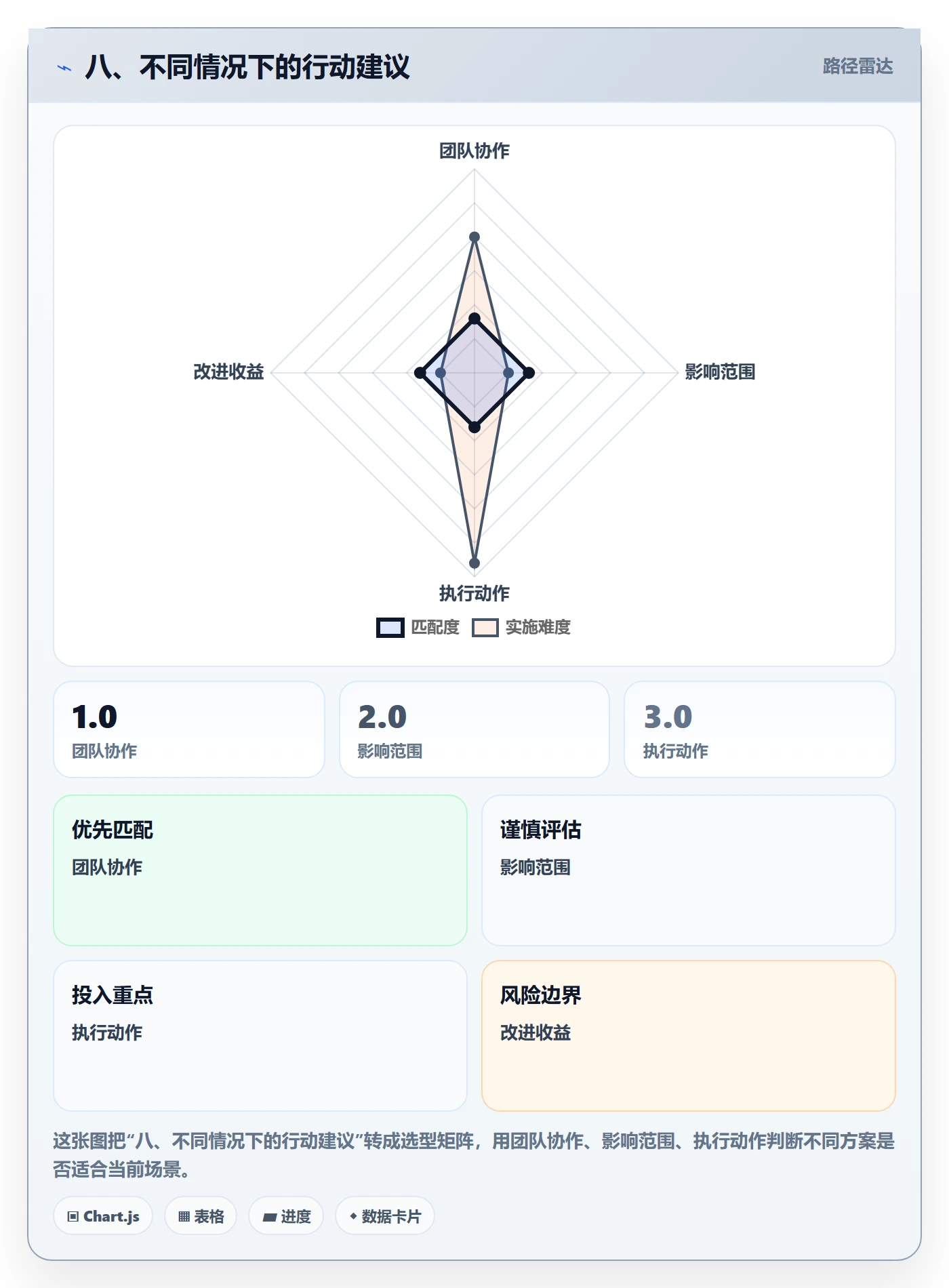 八、不同情况下的行动建议