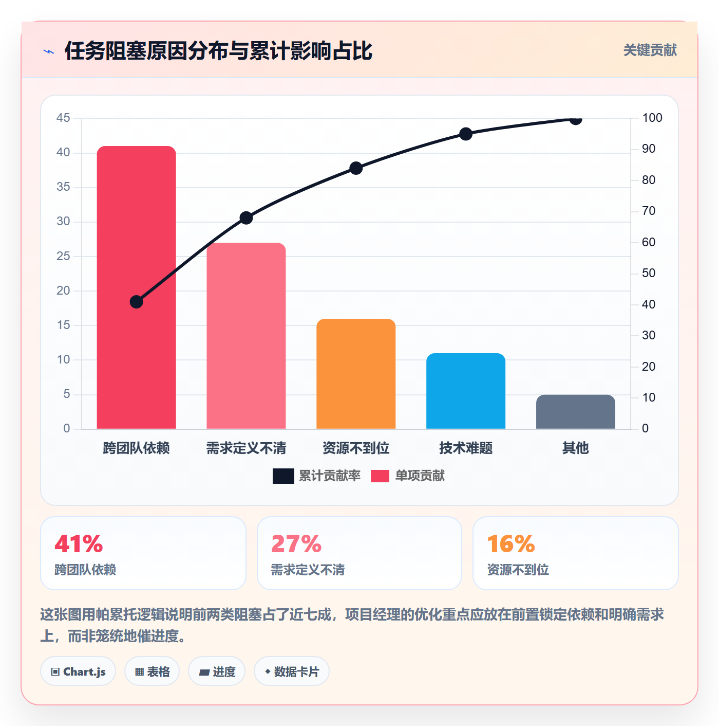进度管理如何做好任务进度?项目经理数据分析与操作步骤