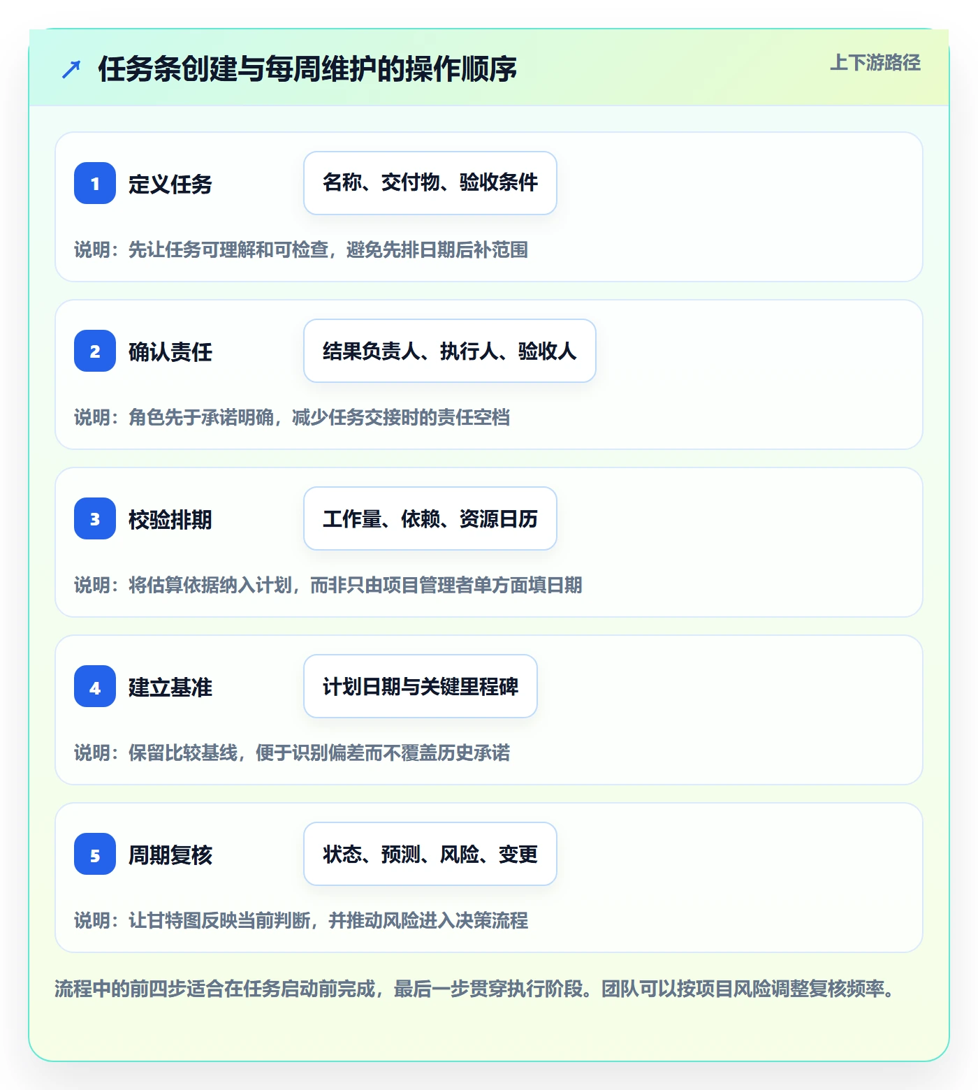 甘特图任务条教程:项目负责人制度设计,避坑指南