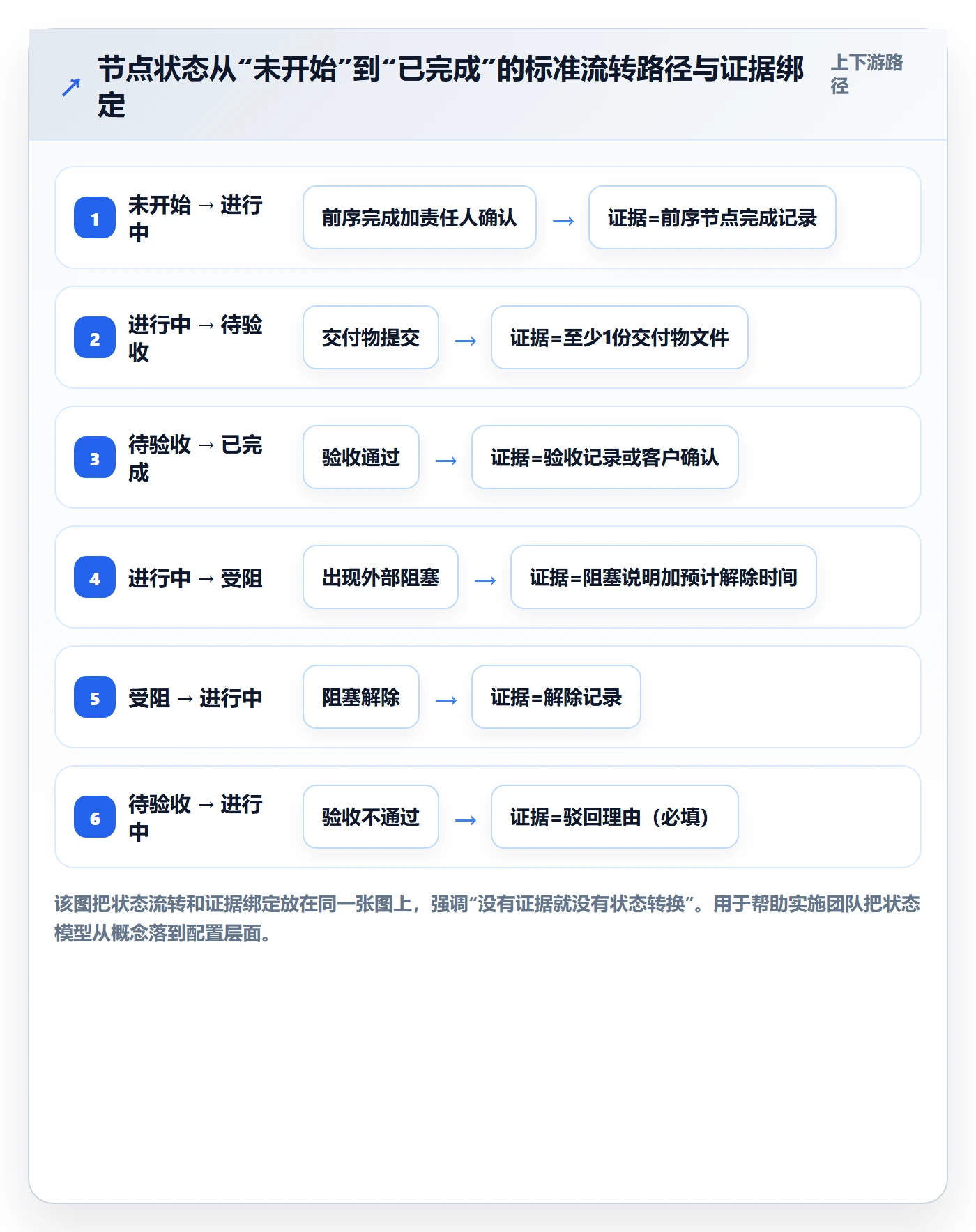 节点状态怎么做?实施团队实操方法:里程碑从0到1