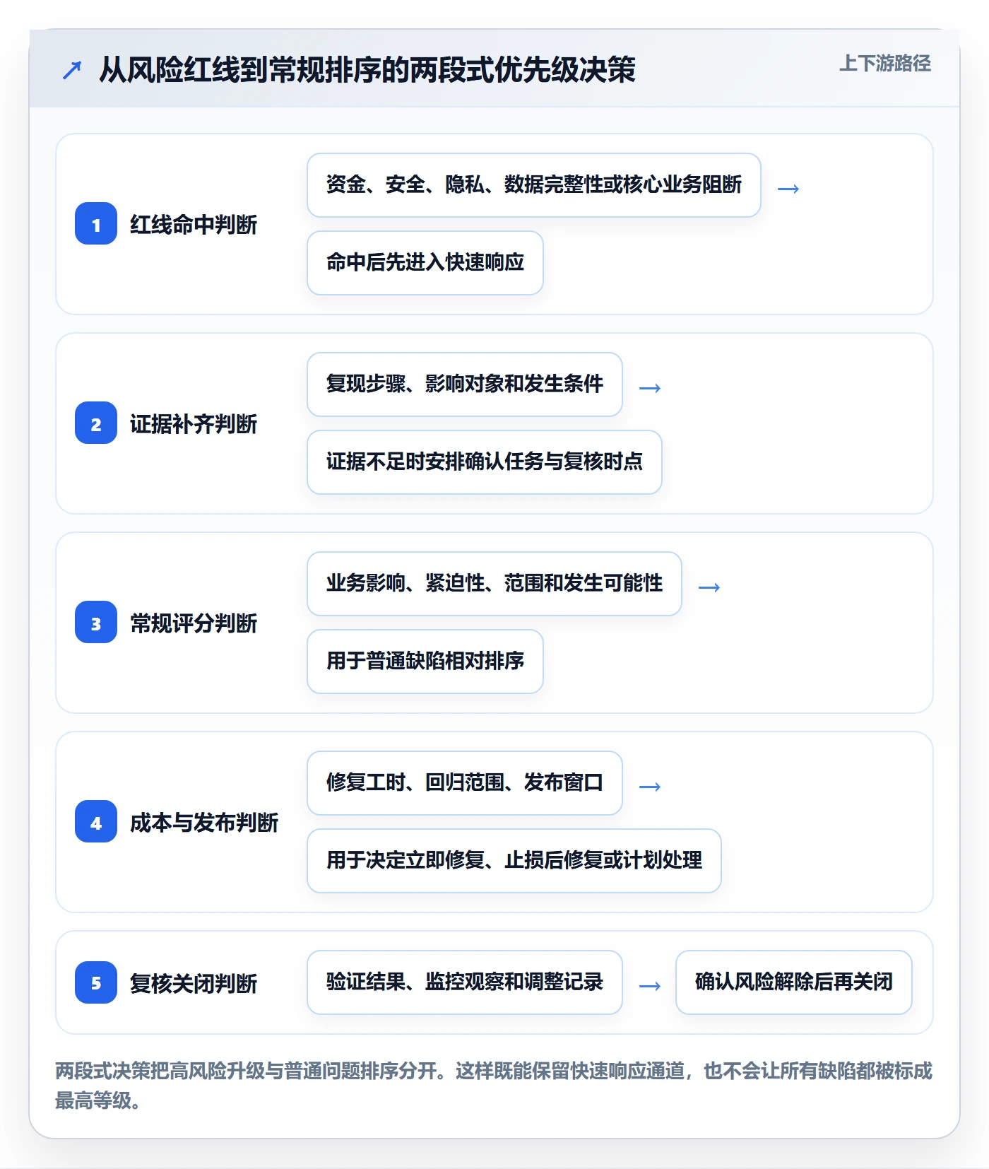优先级怎么做?项目成员数据分析:Bug / 缺陷从0到1