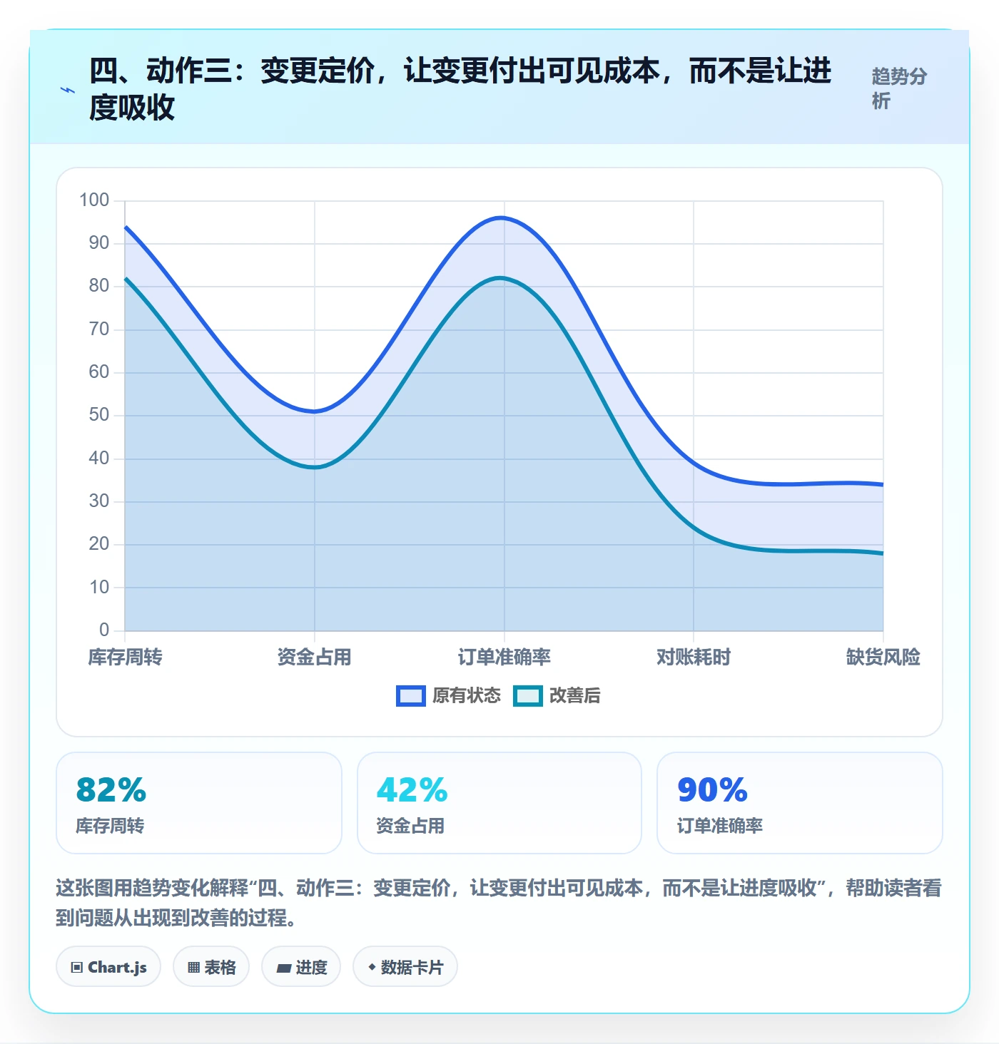 四、动作三:变更定价,让变更付出可见成本,而不是让进度吸收