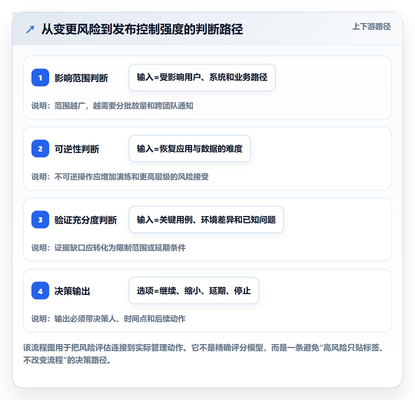 发布管理上线计划全流程:管理层流程优化与一文讲清
