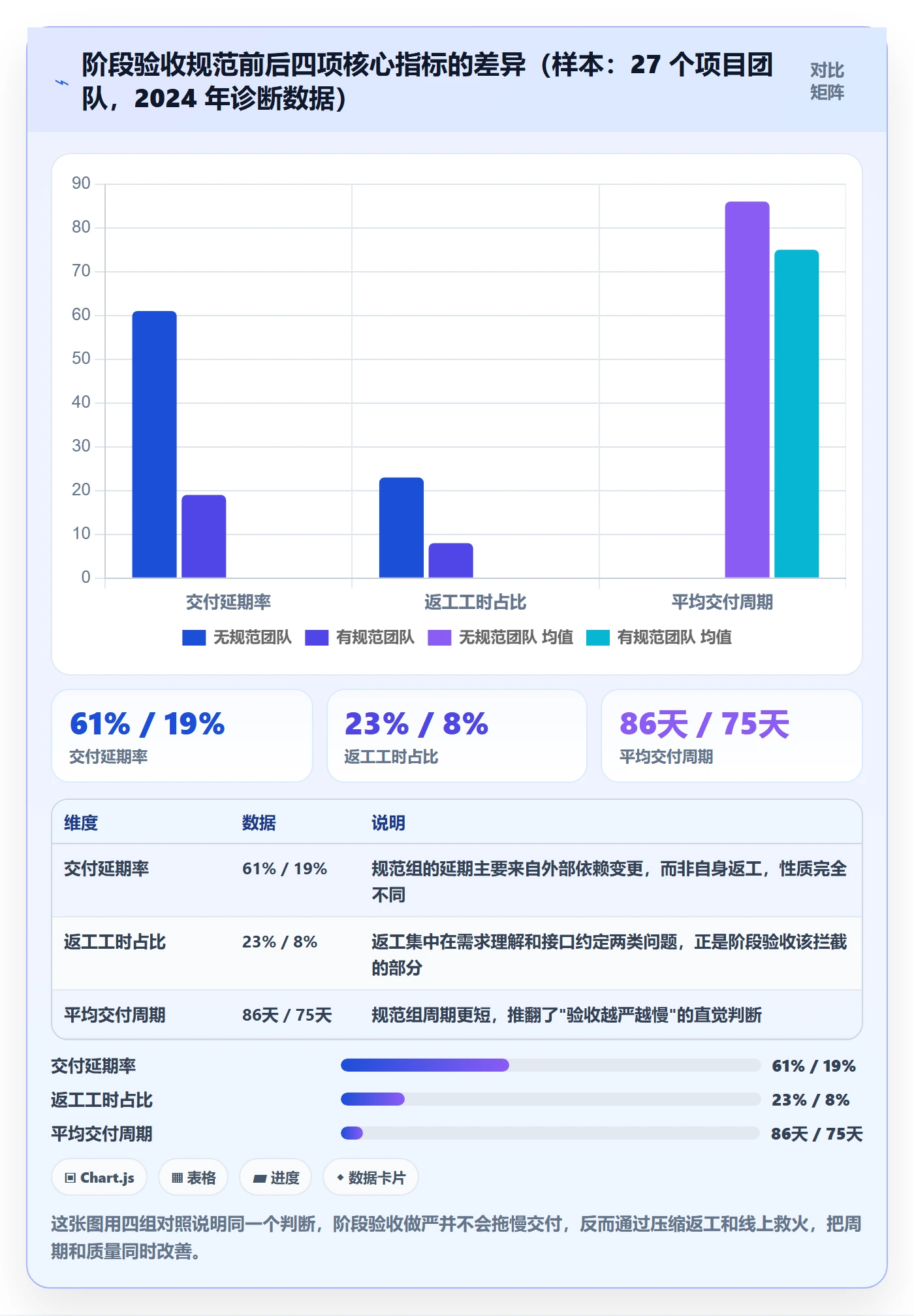 阶段验收流程与规范：项目成员项目阶段流程优化关键指标