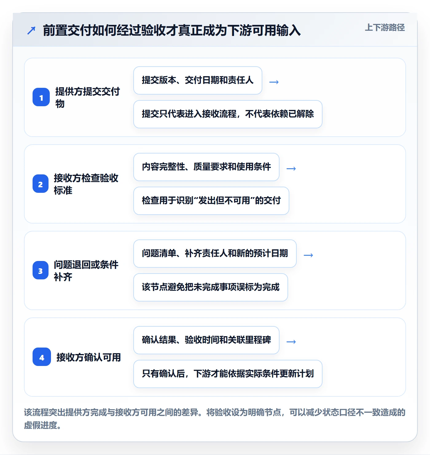 依赖关系管理方法大全:管理层甘特图协同管理落地清单