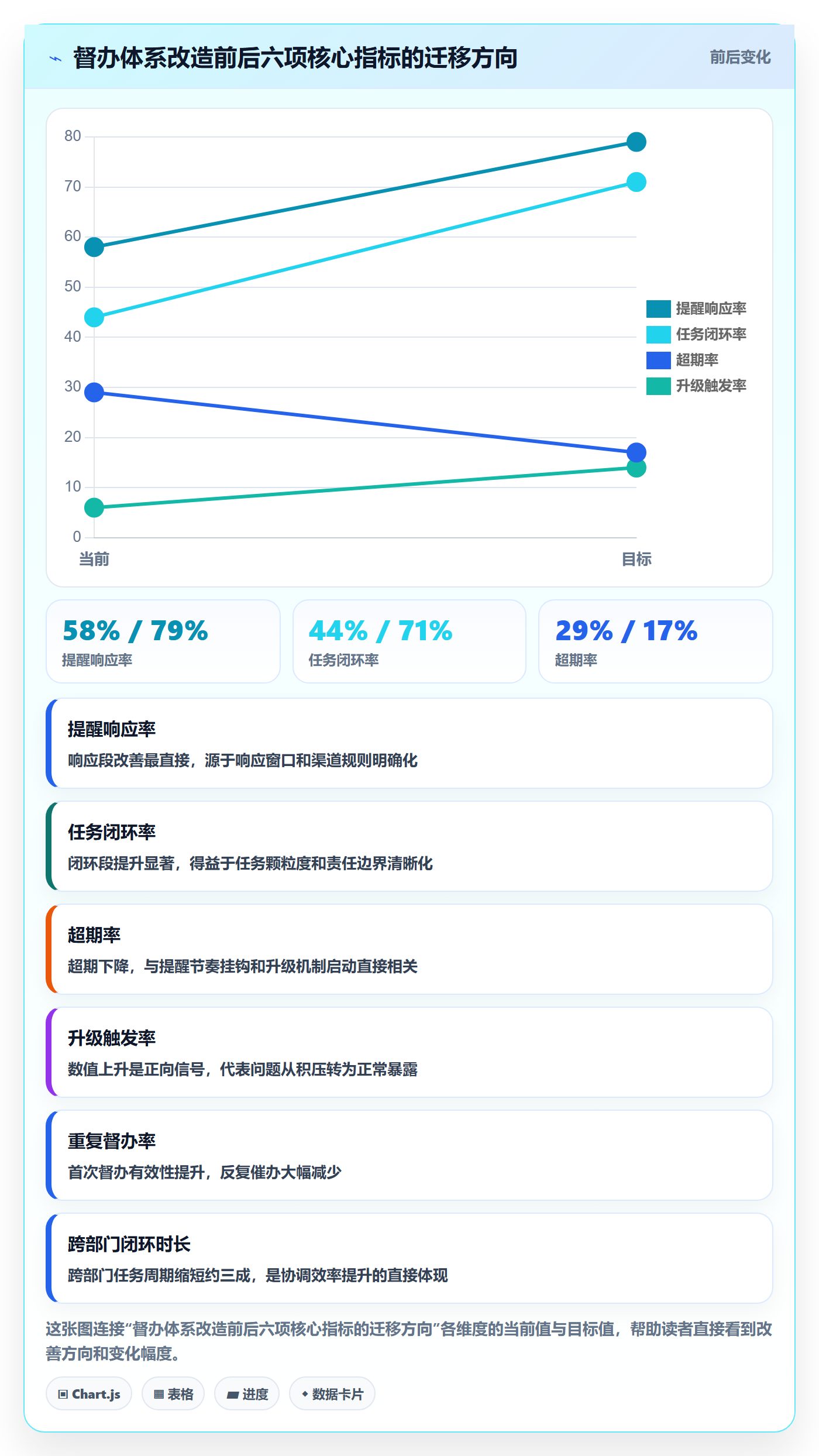 督办流程与规范:项目经理任务提醒效率提升关键指标