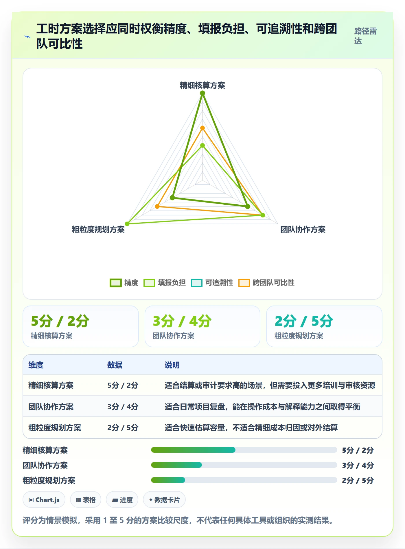 工时表Timesheet教程:项目成员数据分析,避坑指南