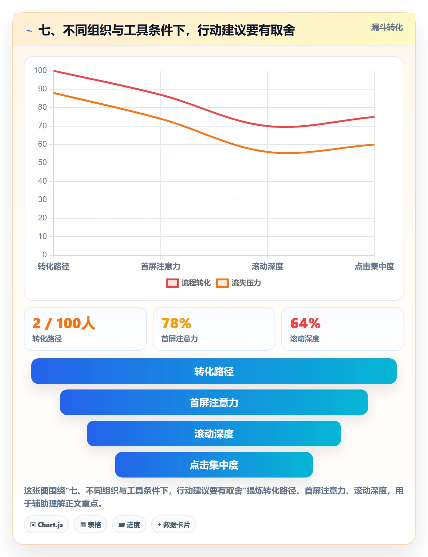 七、不同组织与工具条件下,行动建议要有取舍