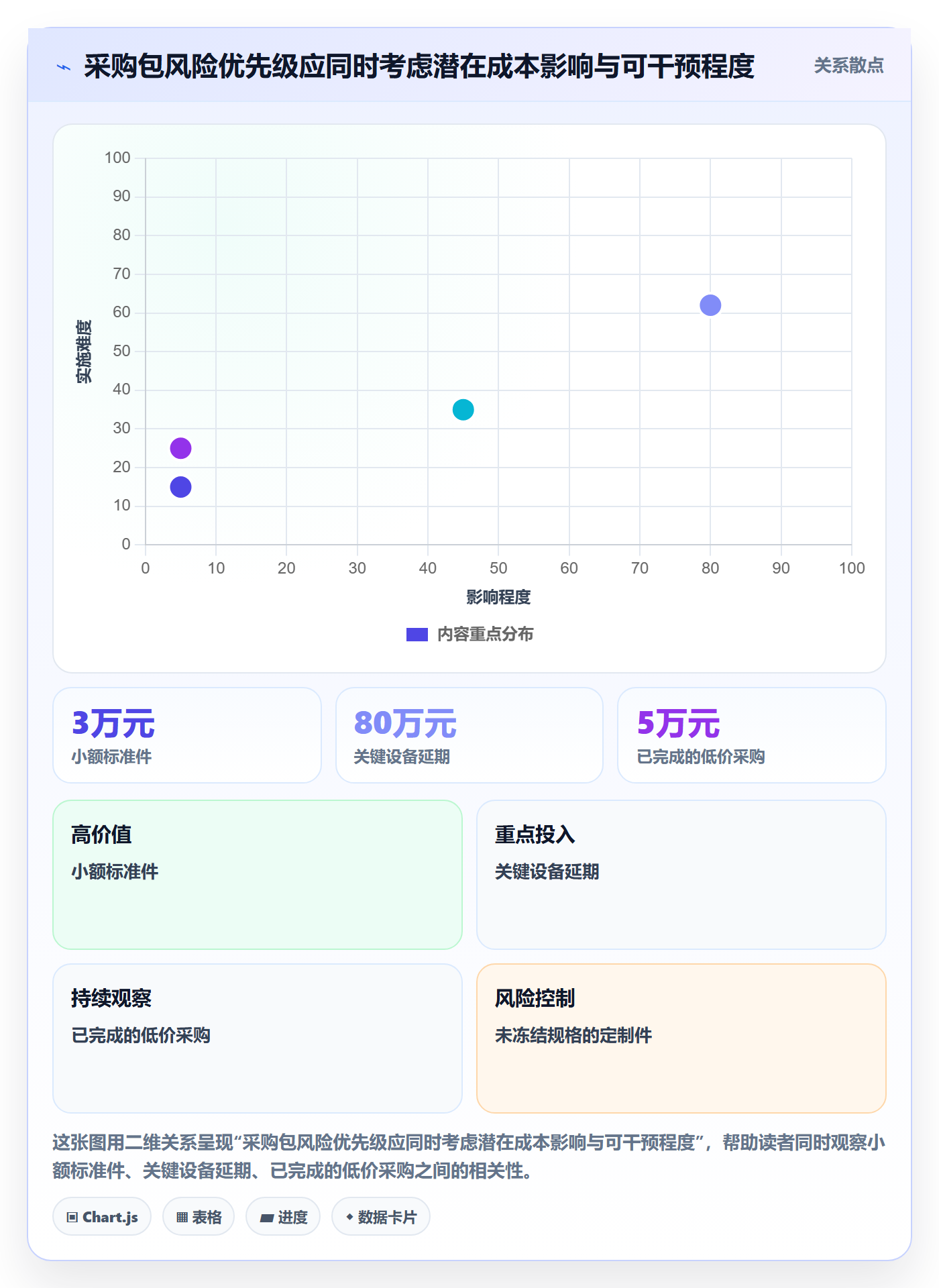 采购成本流程与规范:项目经理成本管理数据分析关键指标