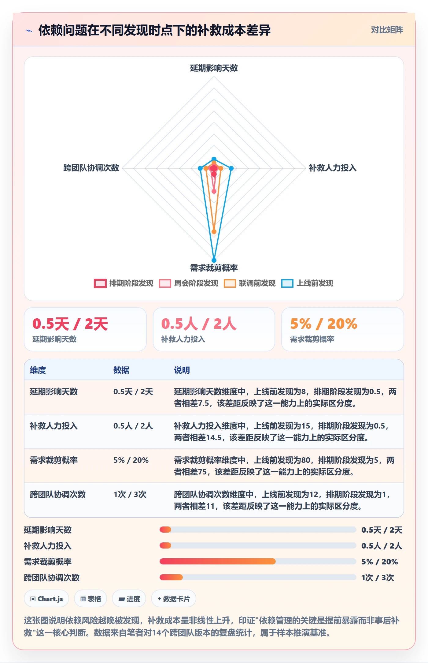 任务依赖SF教程：产品经理风险控制，避坑指南