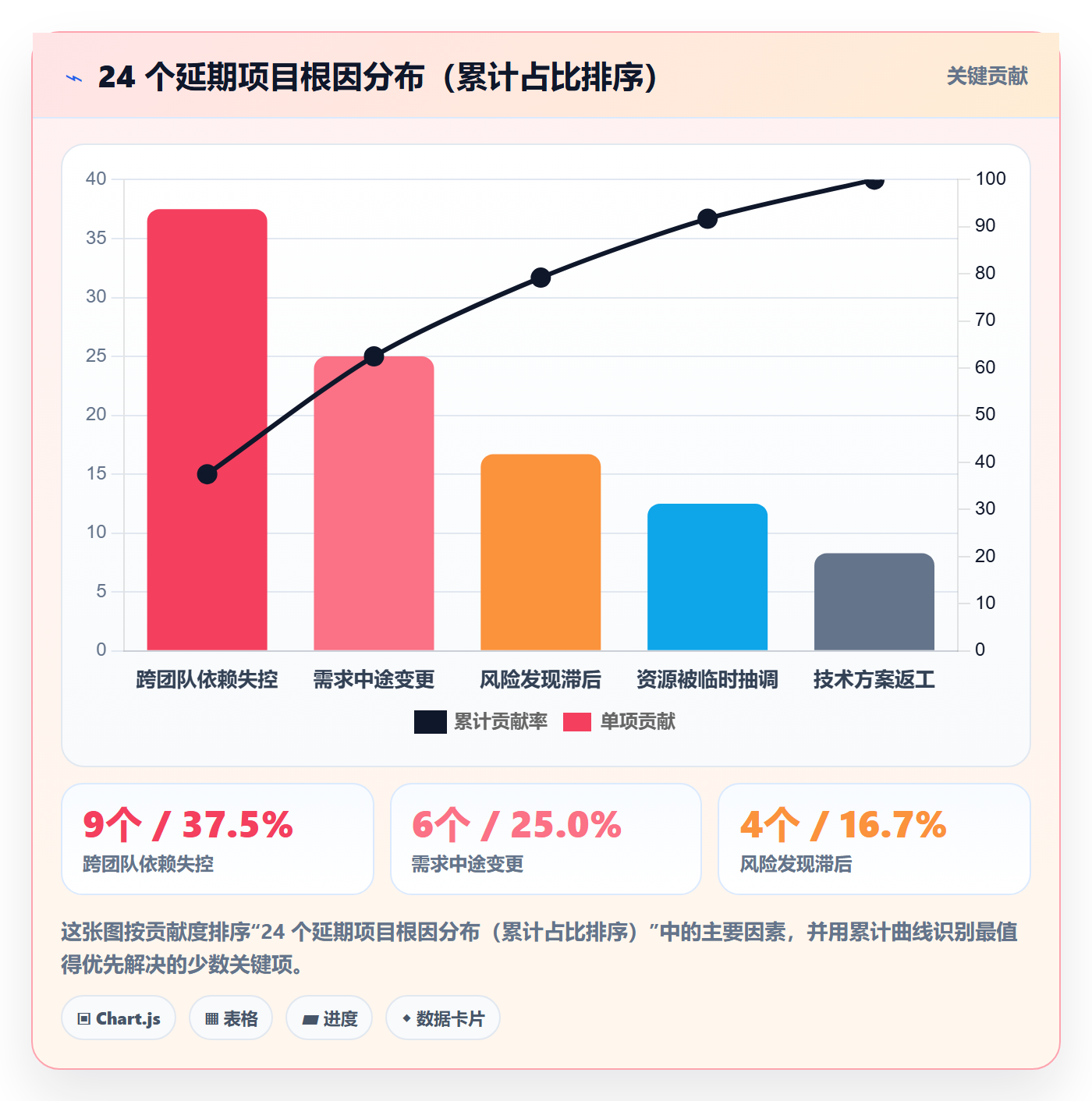 进度跟踪跟踪全流程:项目负责人风险控制与一文讲清
