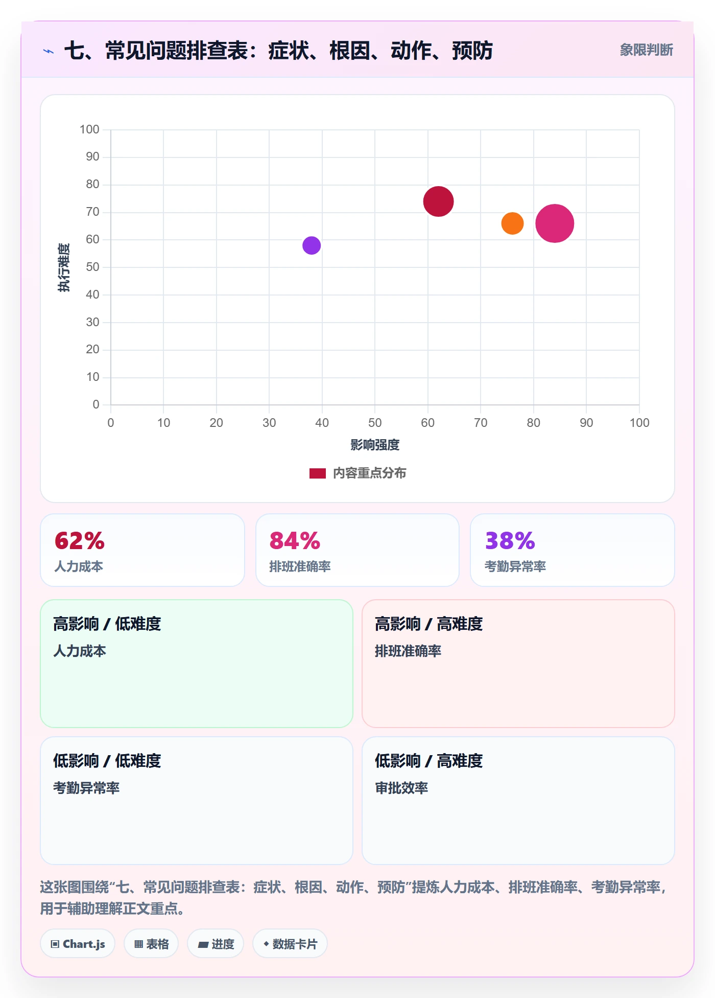 七、常见问题排查表:症状、根因、动作、预防