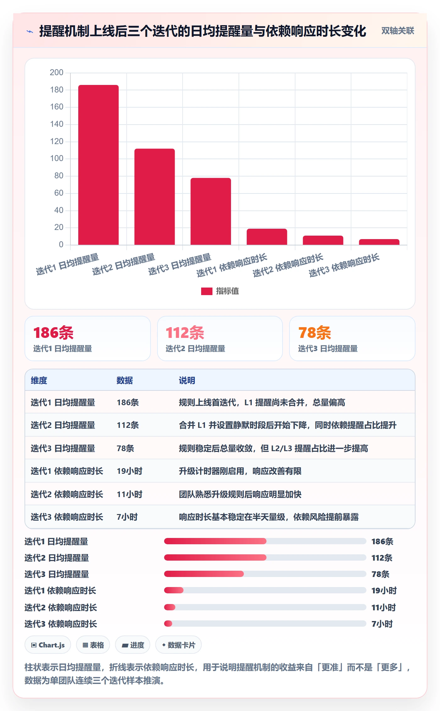 提前提醒流程与规范:研发团队任务提醒实操方法关键指标