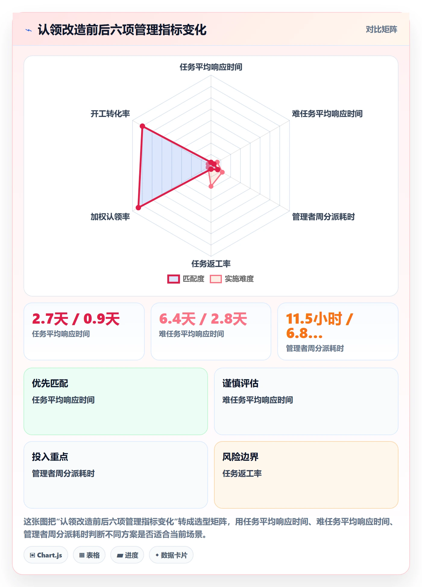 认领管理方法大全:管理层任务分派数据分析落地清单