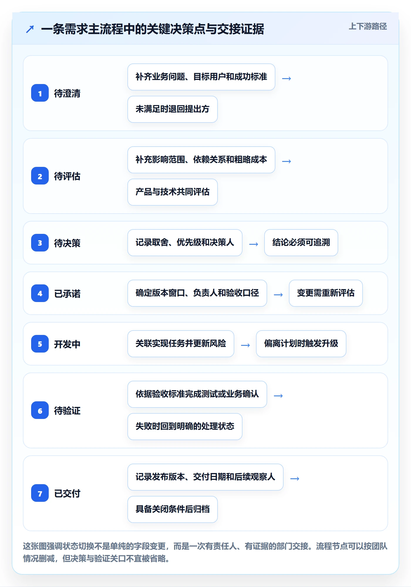 需求管理如何做好需求状态？跨部门团队实操方法与操作步骤