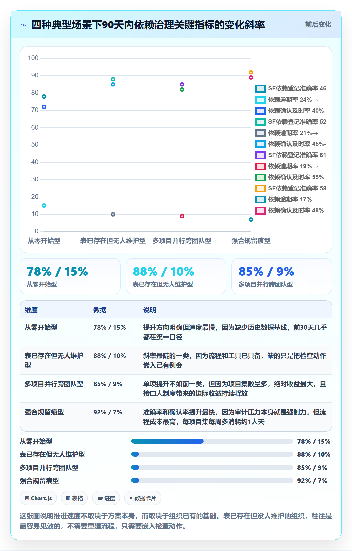 SF流程与规范：PMO任务依赖落地方案关键指标
