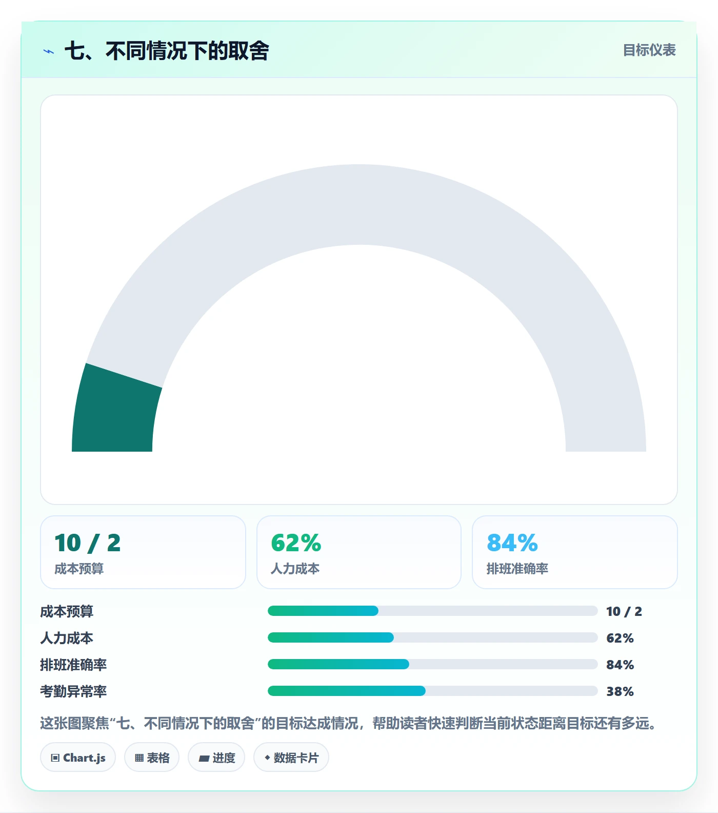 七、不同情况下的取舍