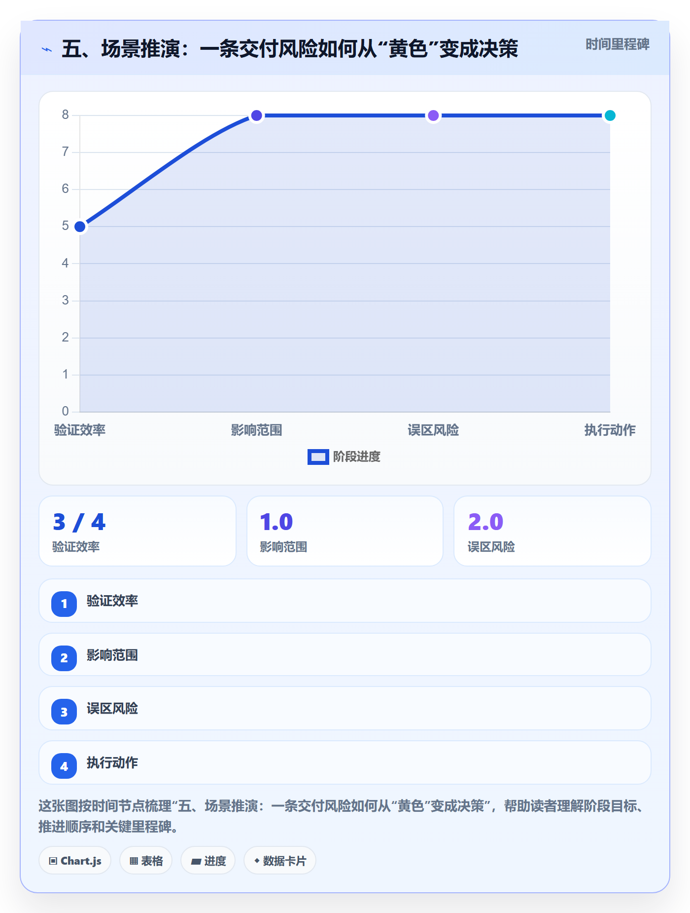 五、场景推演:一条交付风险如何从“黄色”变成决策