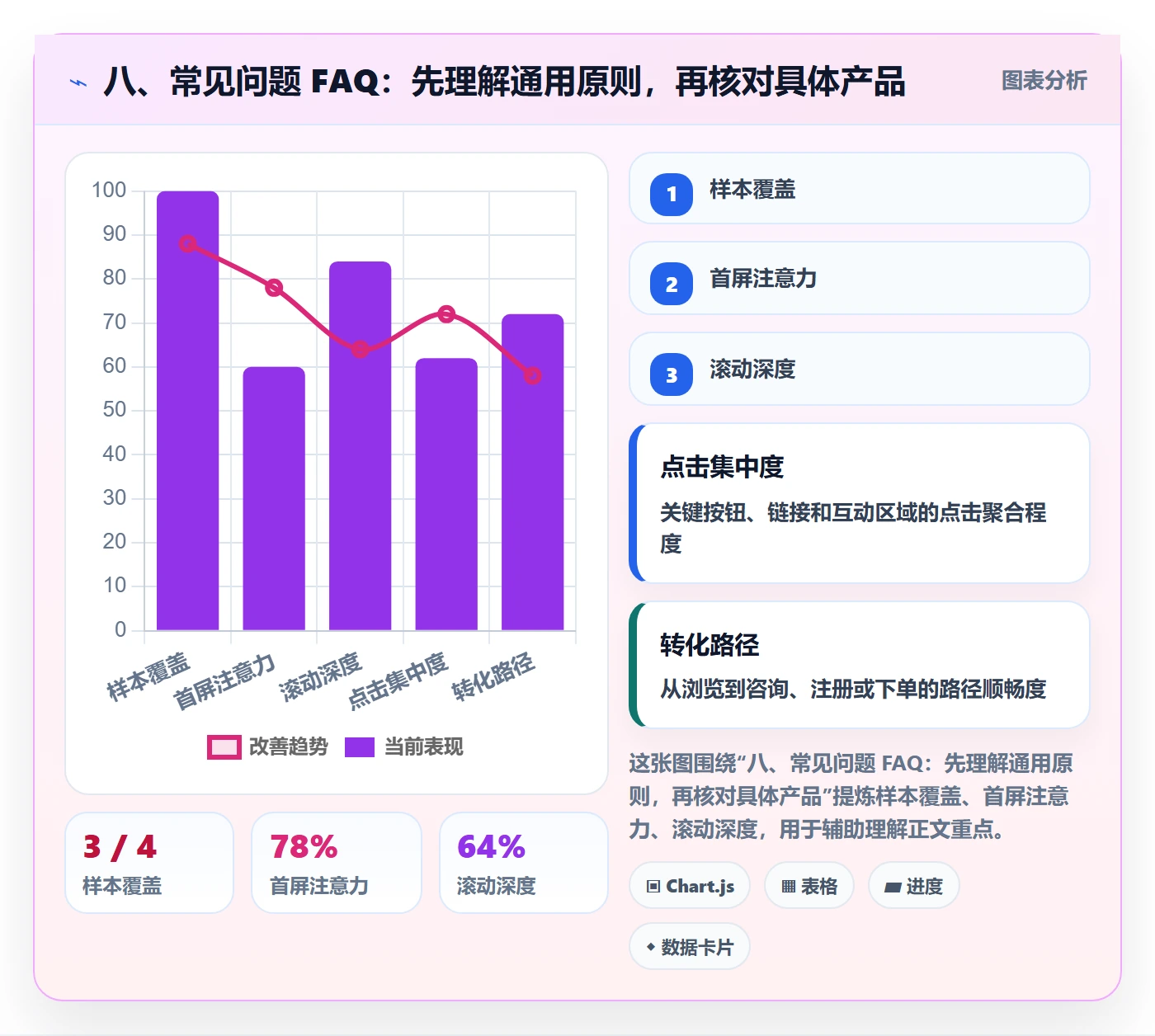 八、常见问题 FAQ：先理解通用原则，再核对具体产品