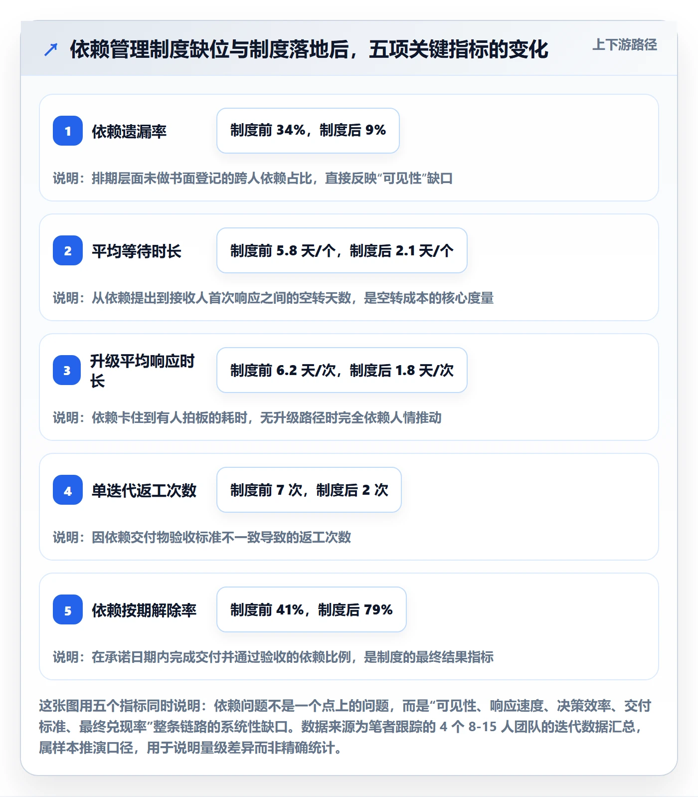 依赖冲突落地方案：项目成员开展任务依赖的制度设计案例解析